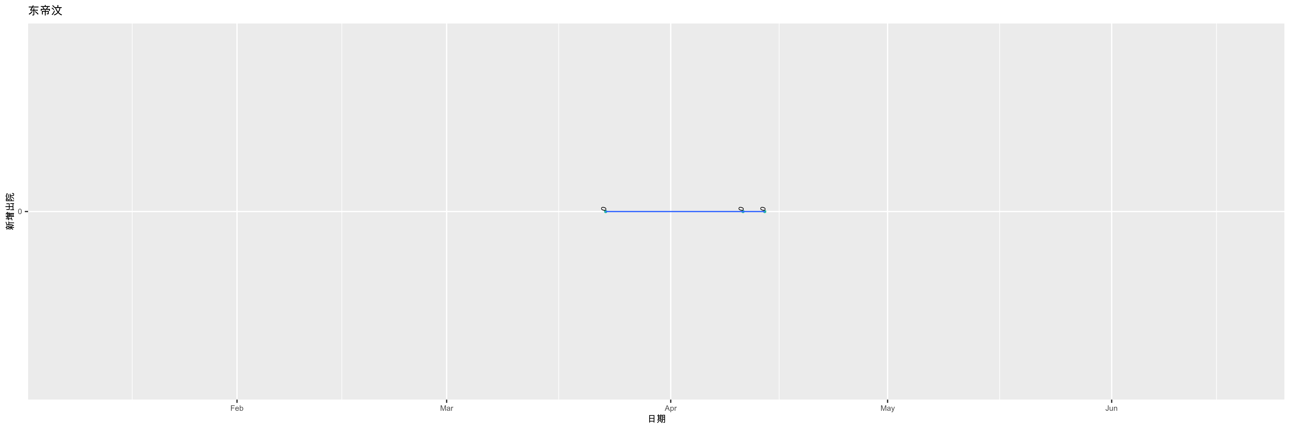 东帝汶-新增出院