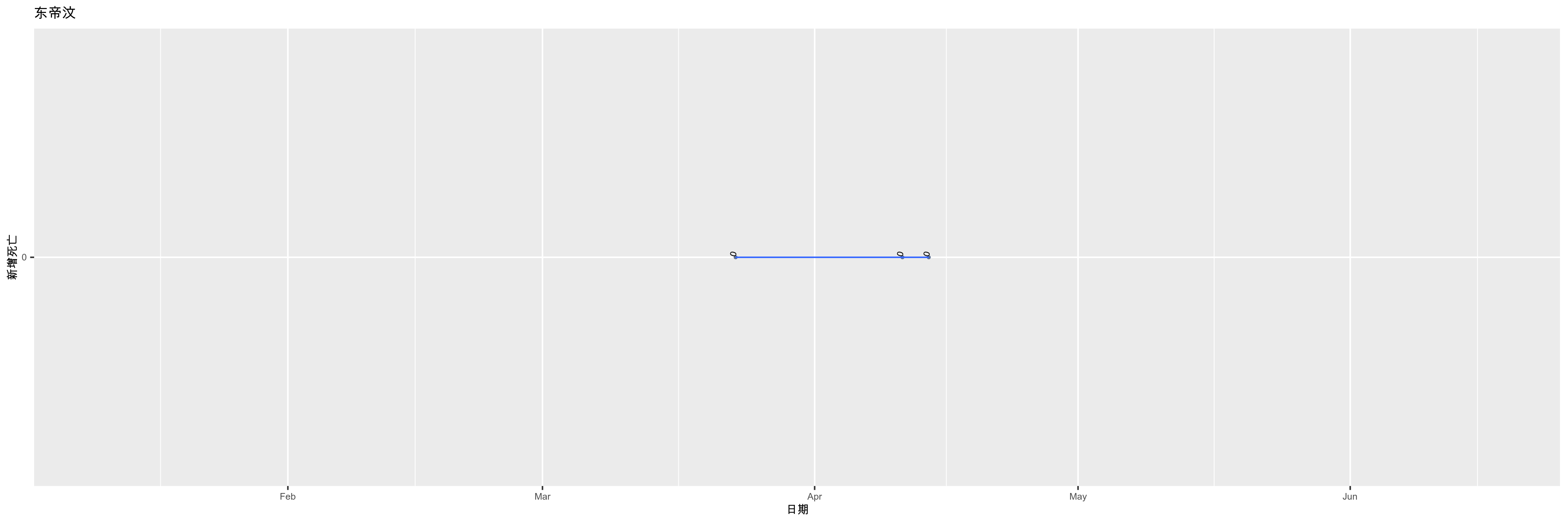 东帝汶-新增死亡