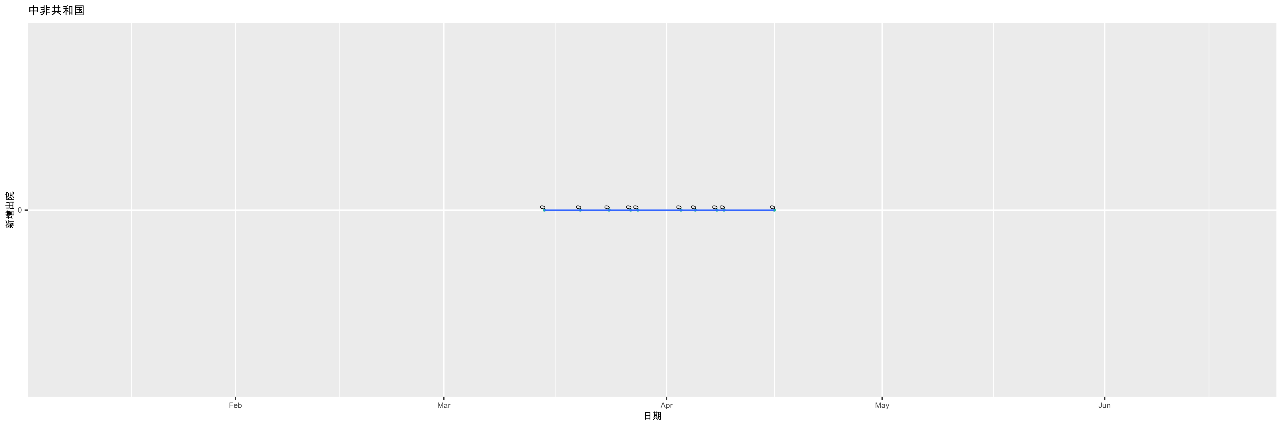 中非共和国-新增出院