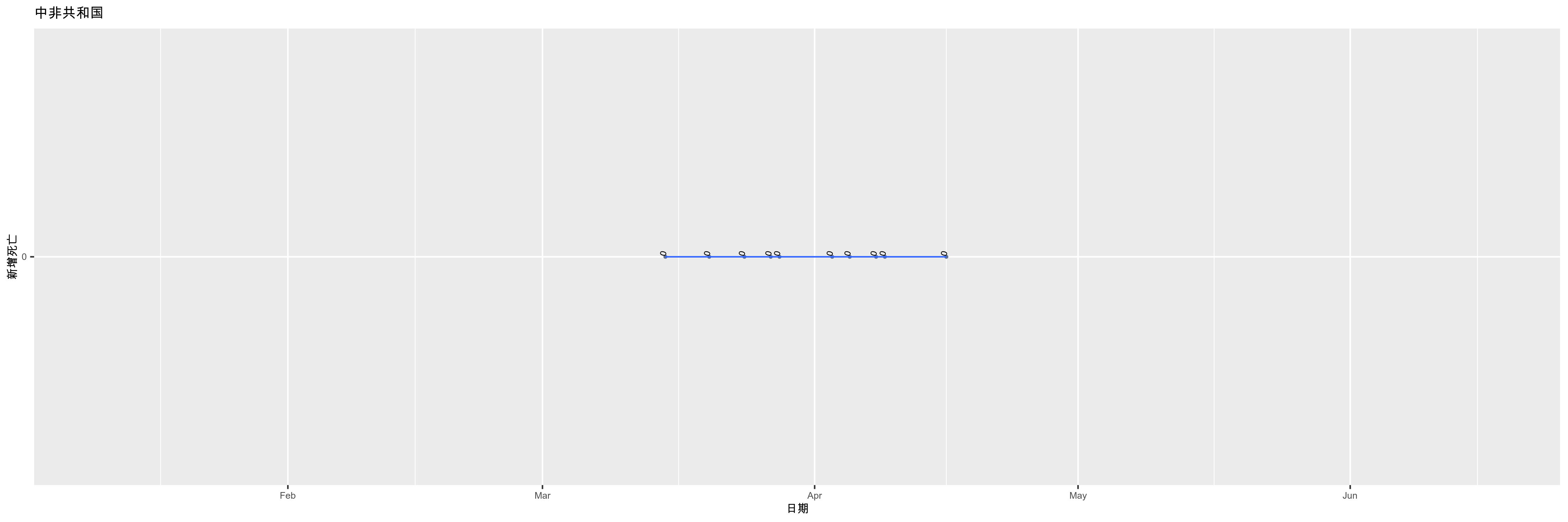 中非共和国-新增死亡