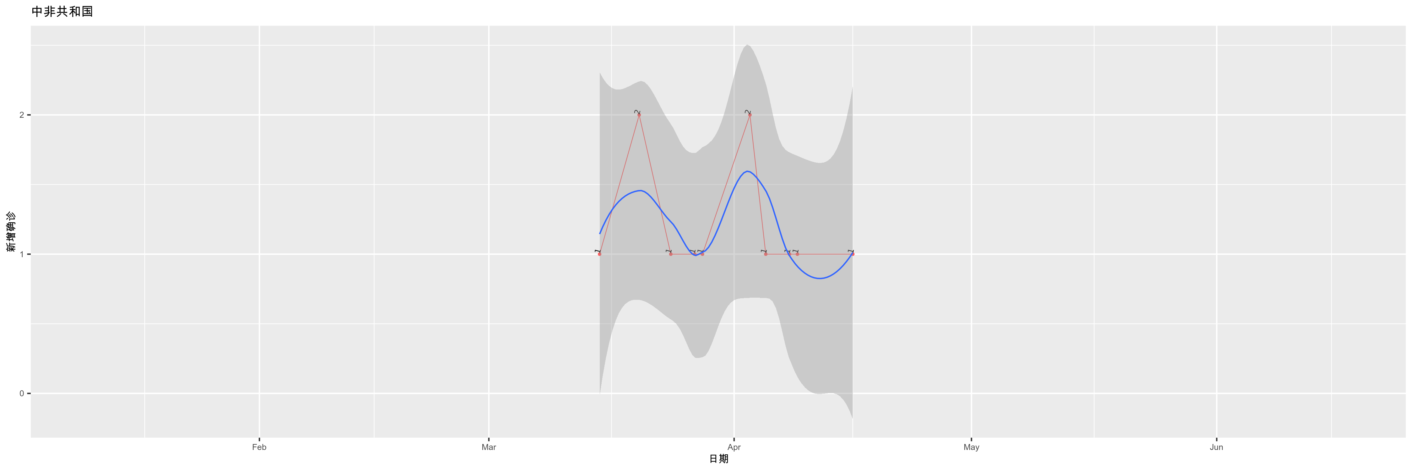 中非共和国-新增确诊
