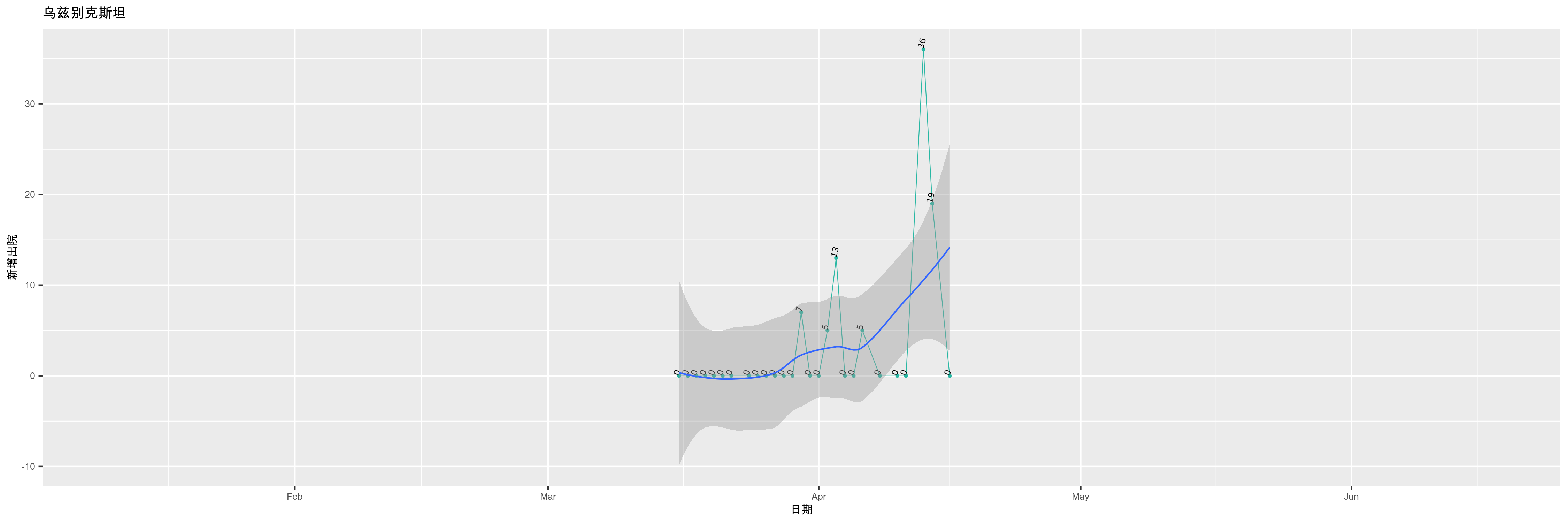 乌兹别克斯坦-新增出院