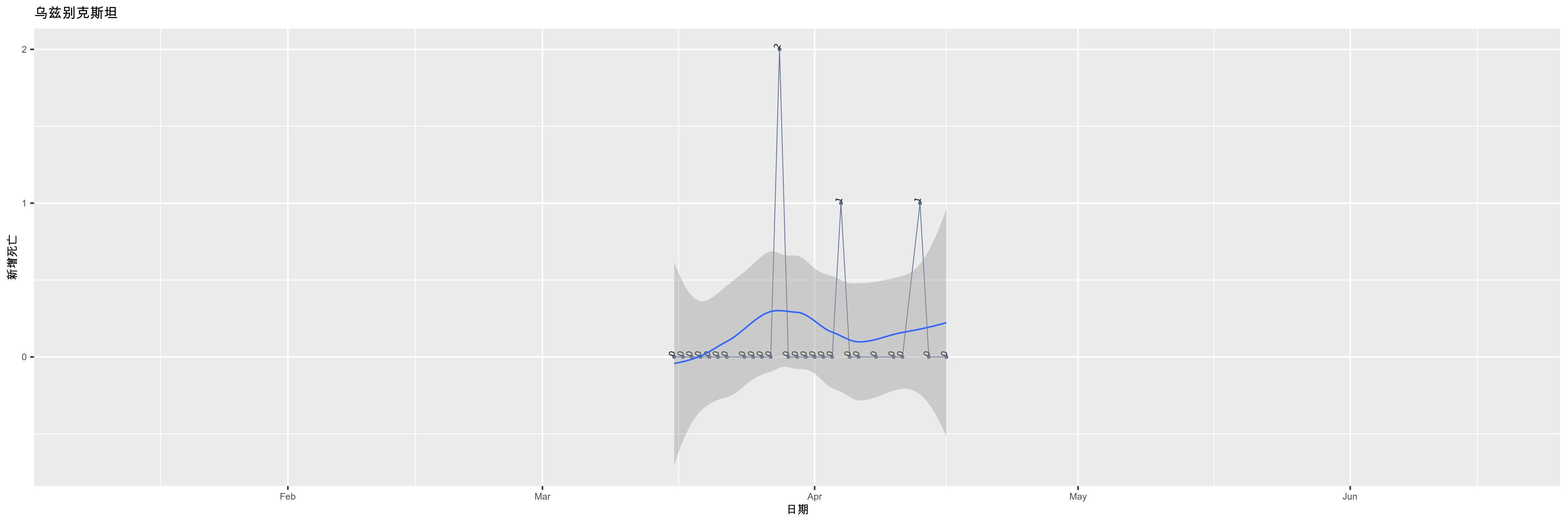乌兹别克斯坦-新增死亡