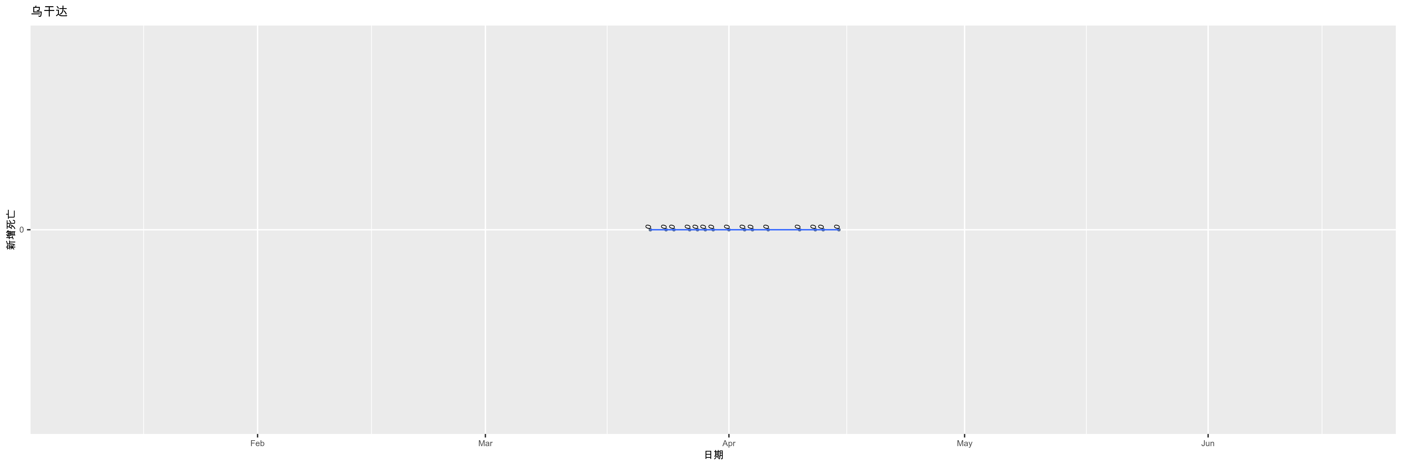 乌干达-新增死亡