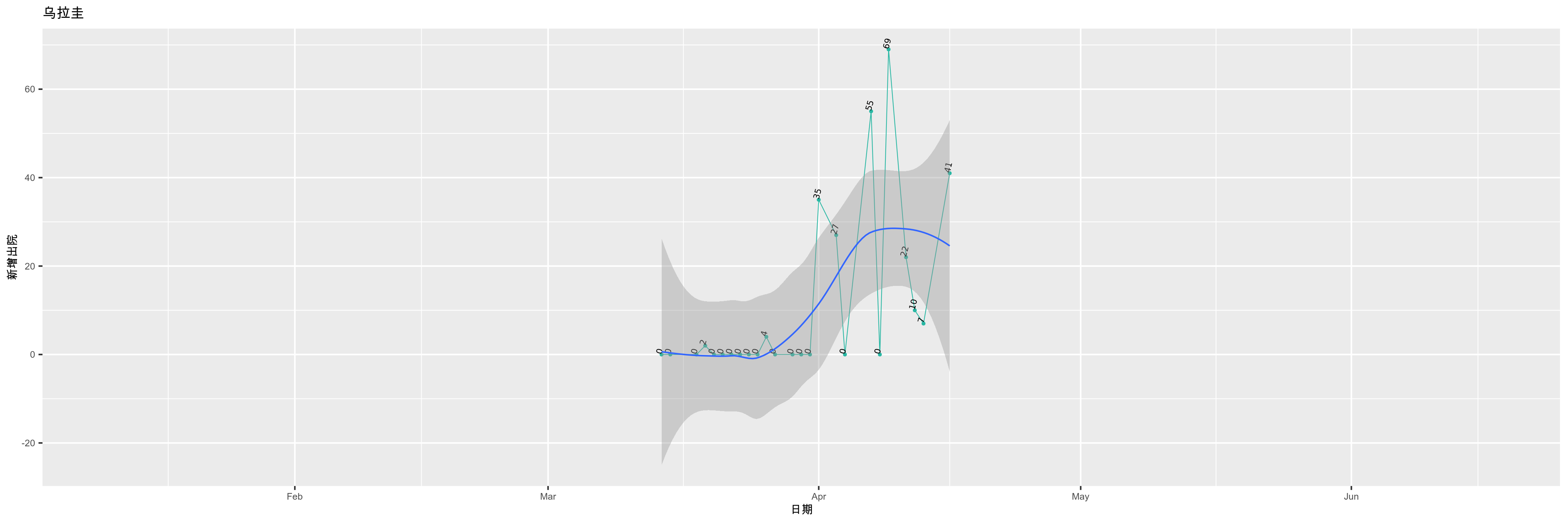 乌拉圭-新增出院