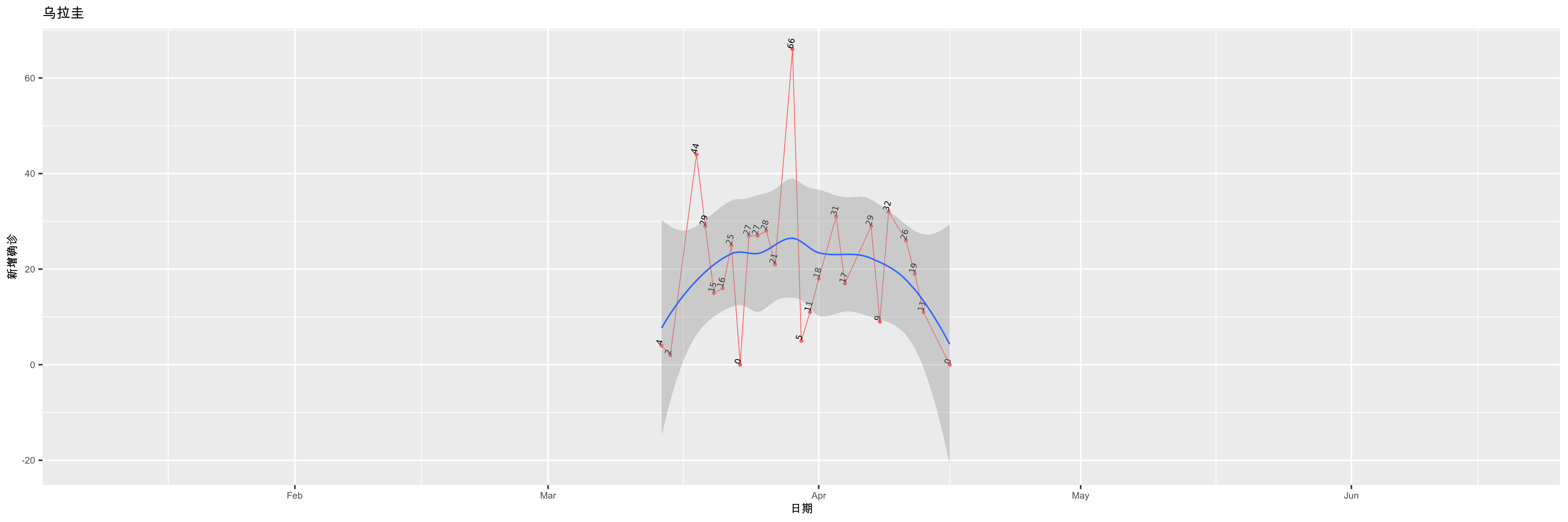 乌拉圭-新增确诊