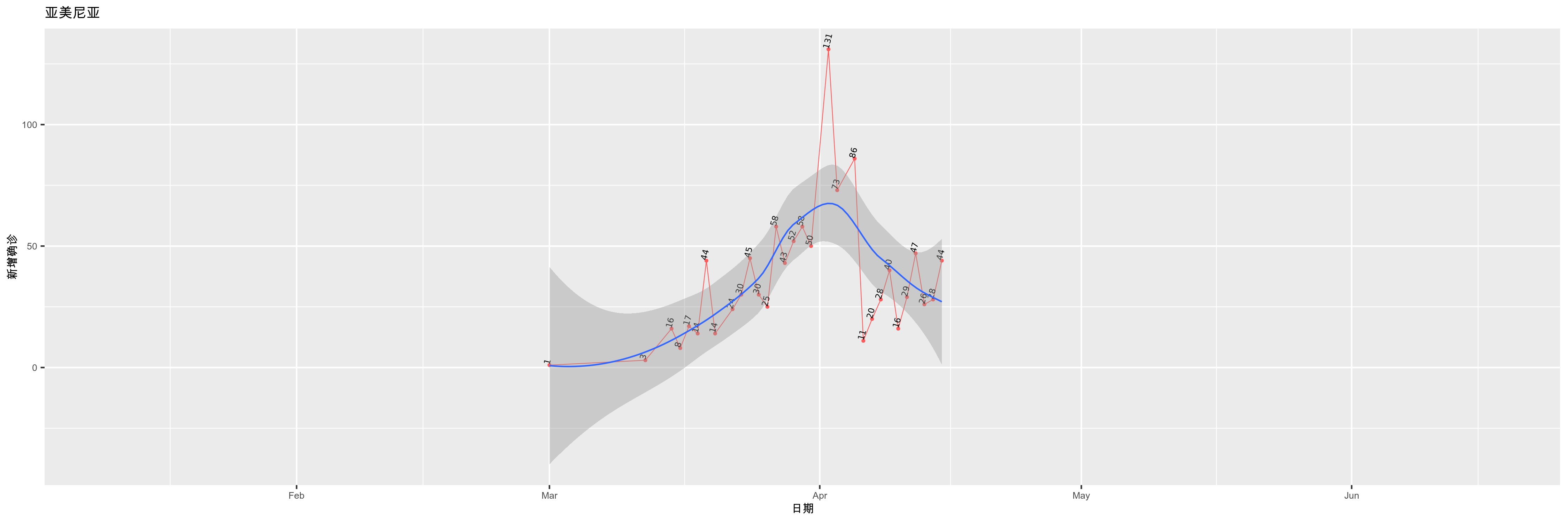 亚美尼亚-新增确诊