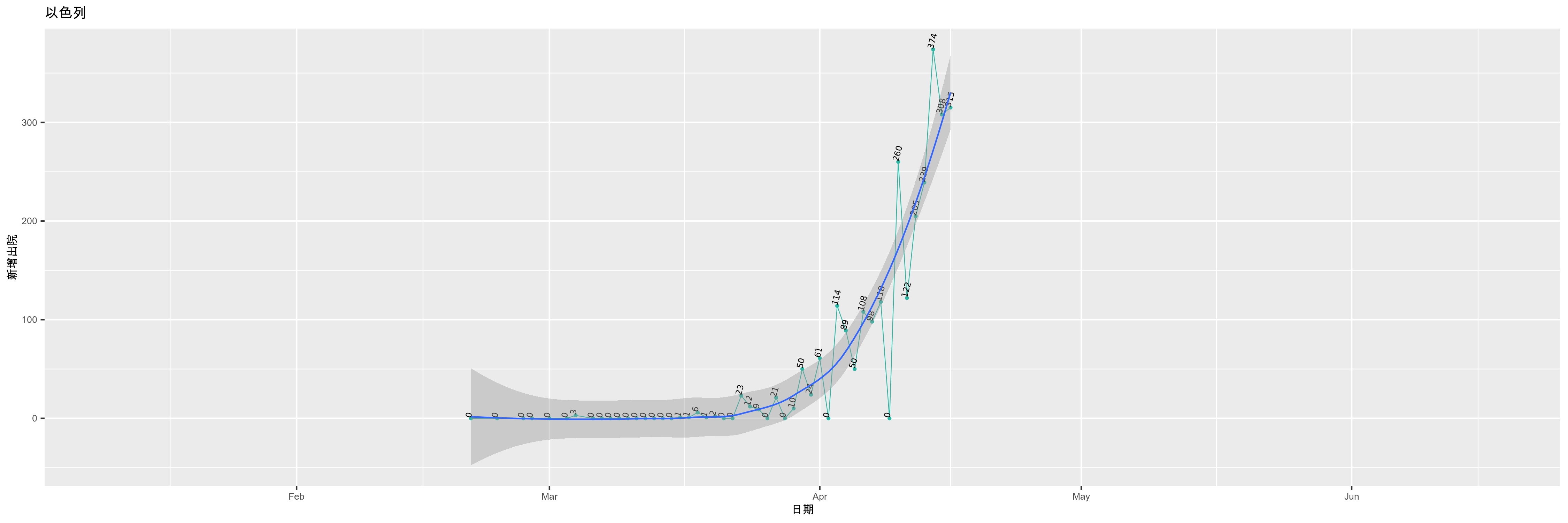 以色列-新增出院