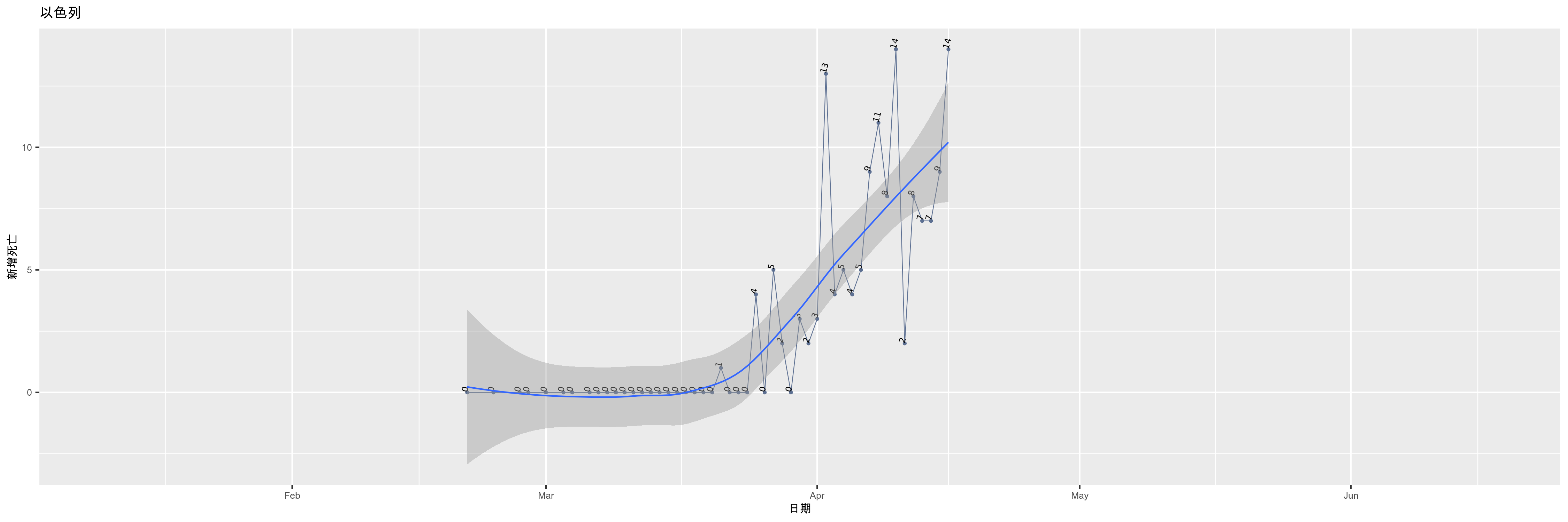 以色列-新增死亡