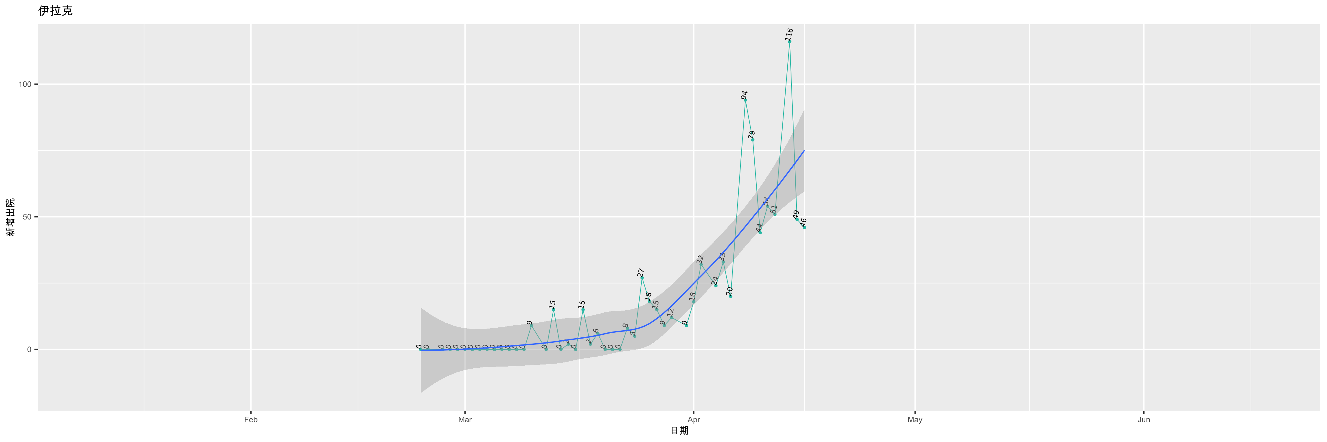 伊拉克-新增出院