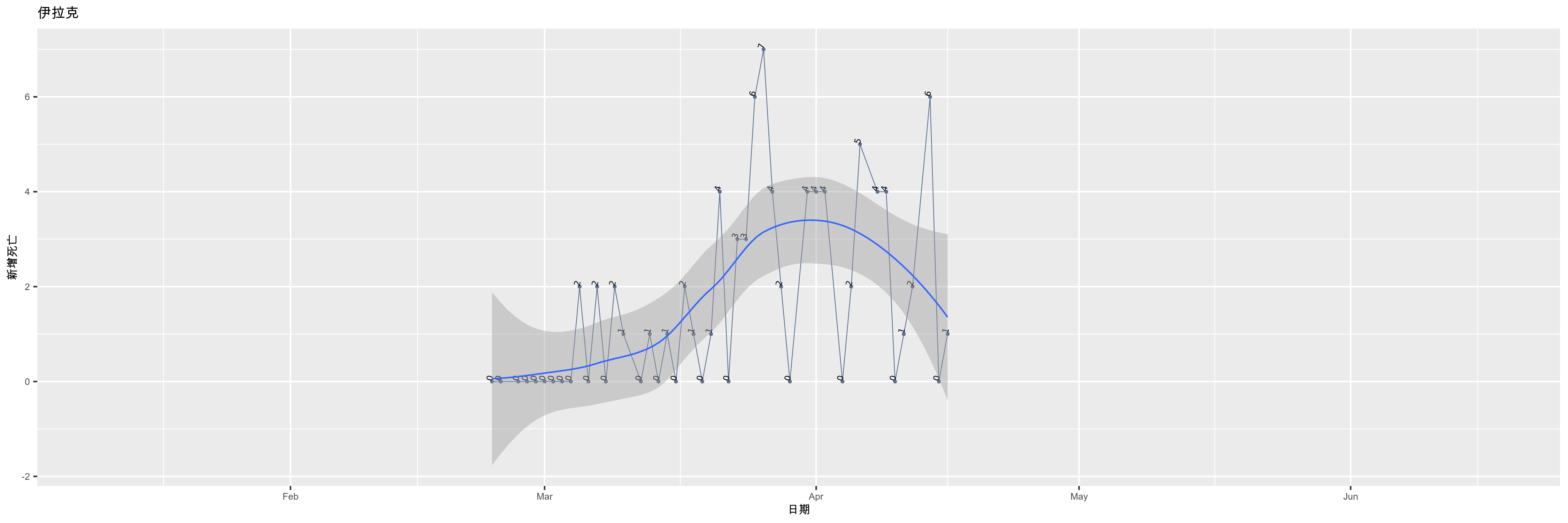 伊拉克-新增死亡