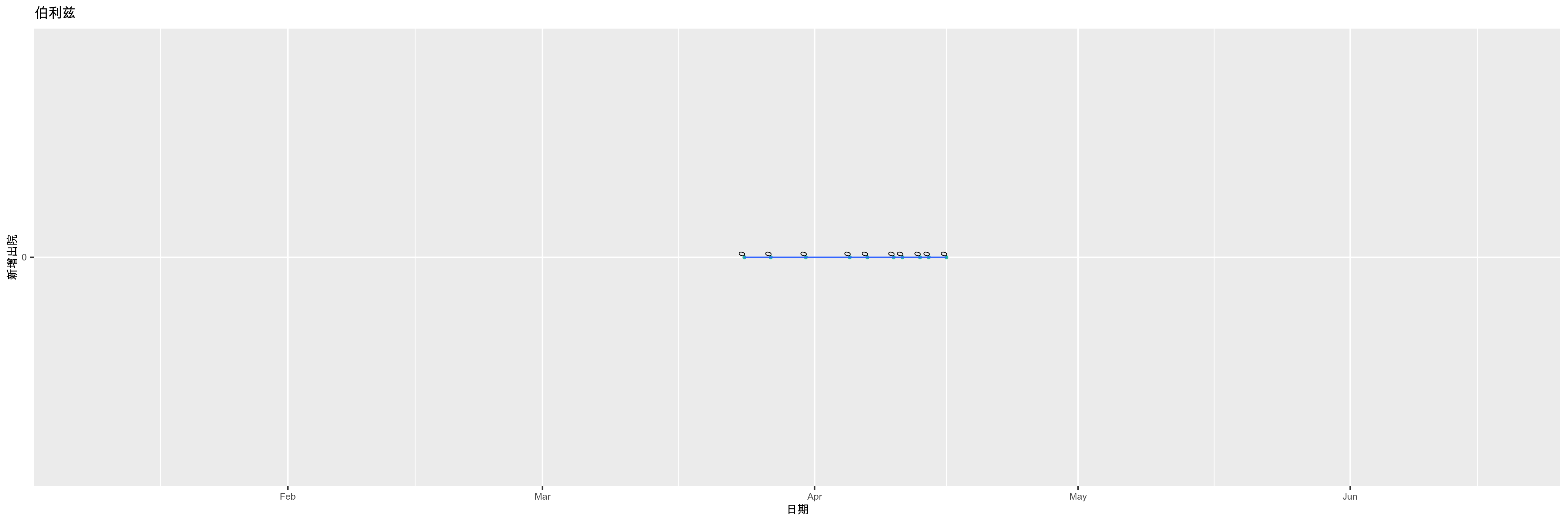 伯利兹-新增出院