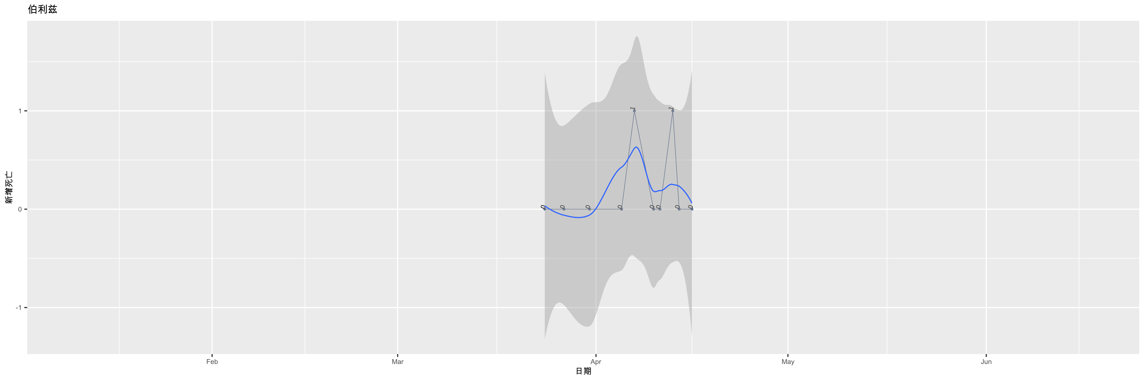 伯利兹-新增死亡