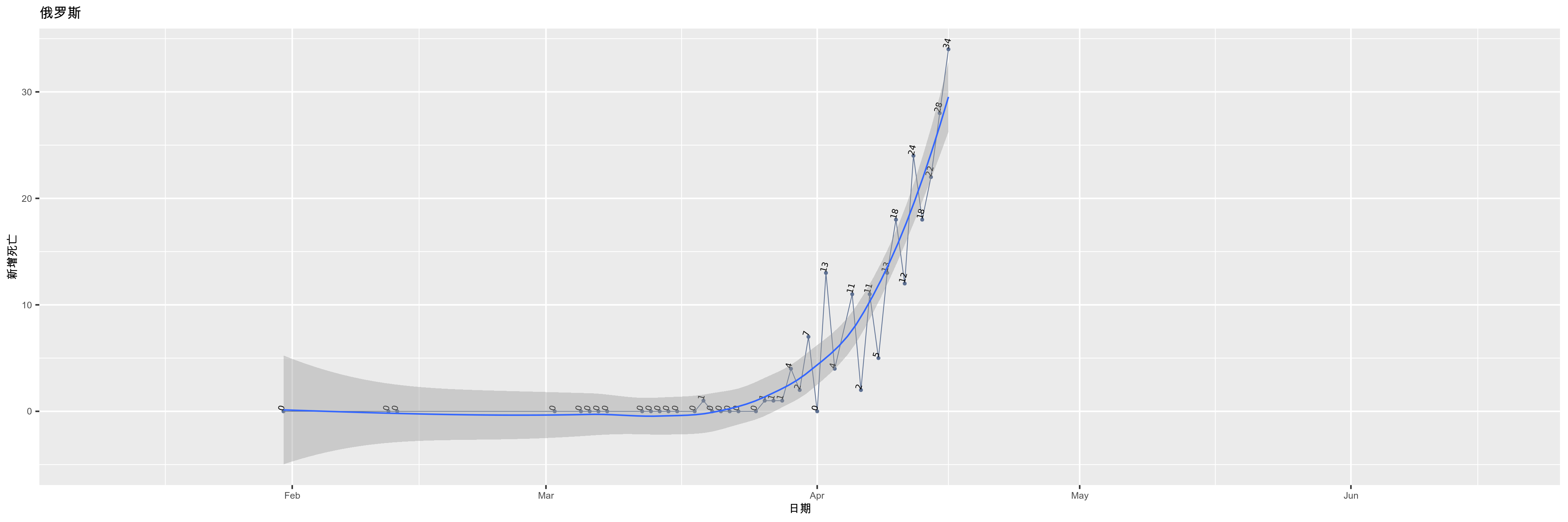 俄罗斯-新增死亡