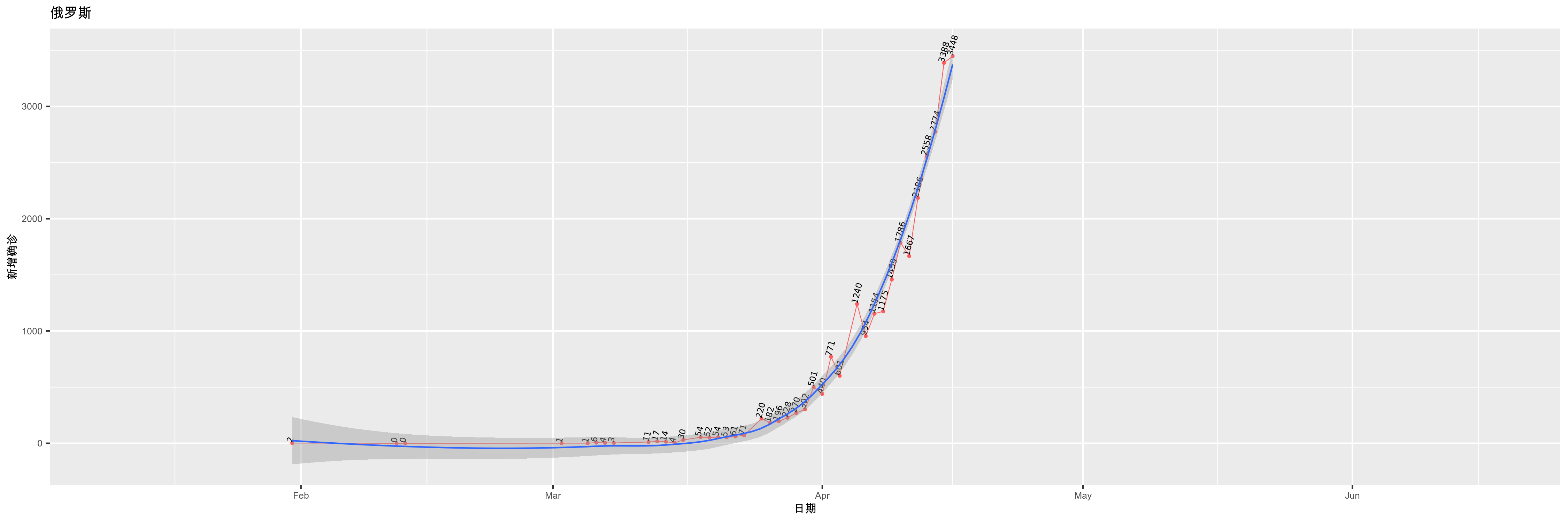 俄罗斯-新增确诊