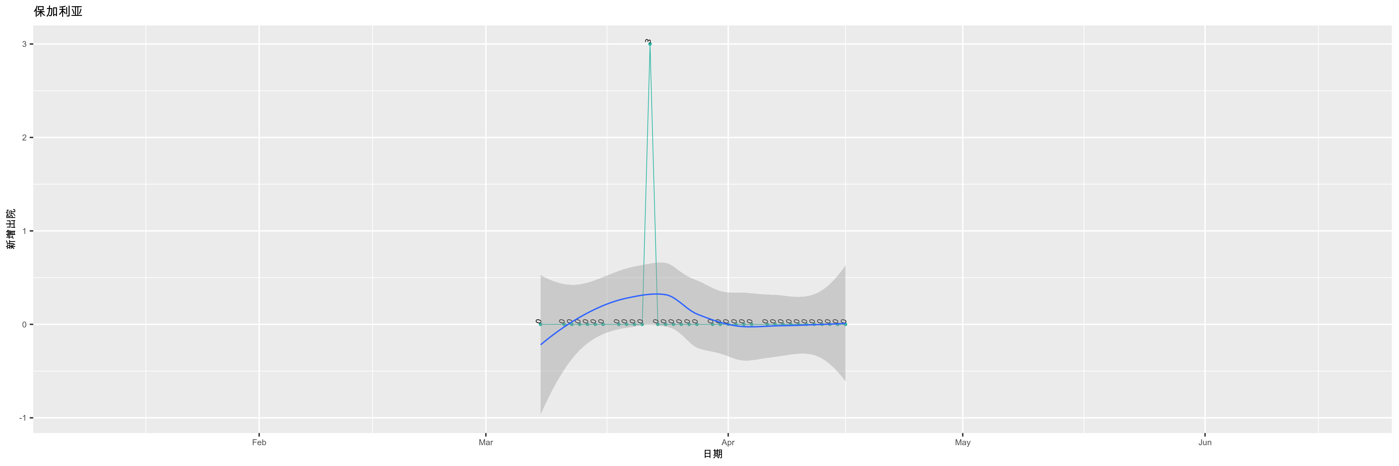 保加利亚-新增出院