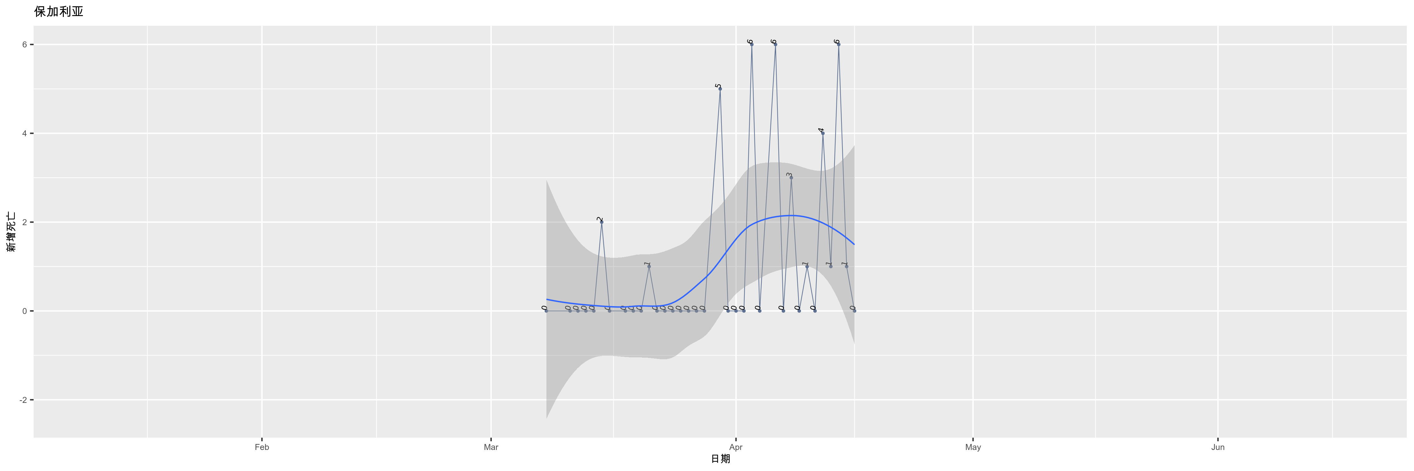 保加利亚-新增死亡