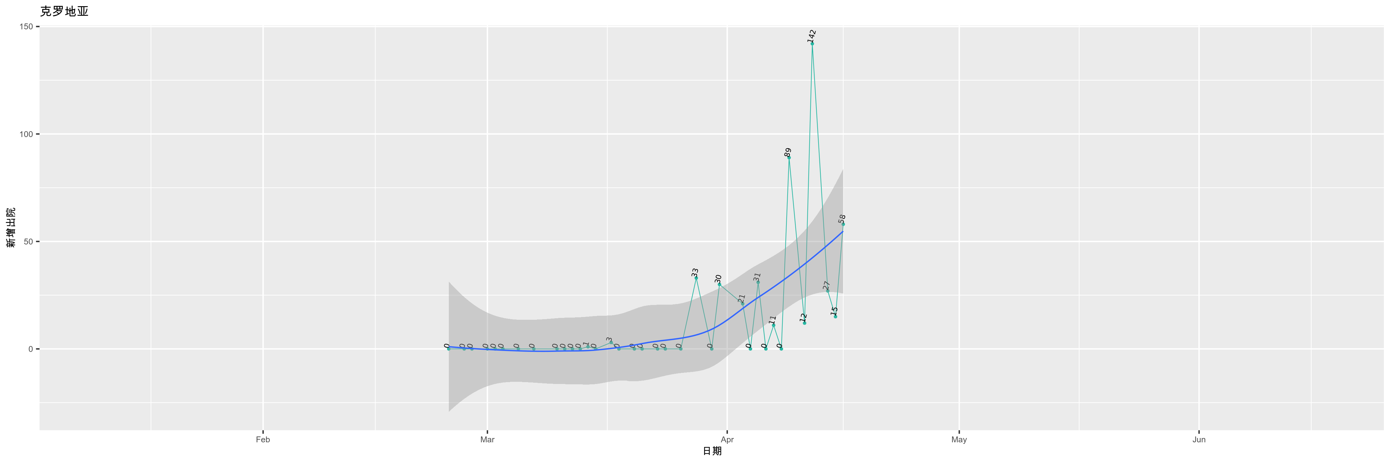 克罗地亚-新增出院