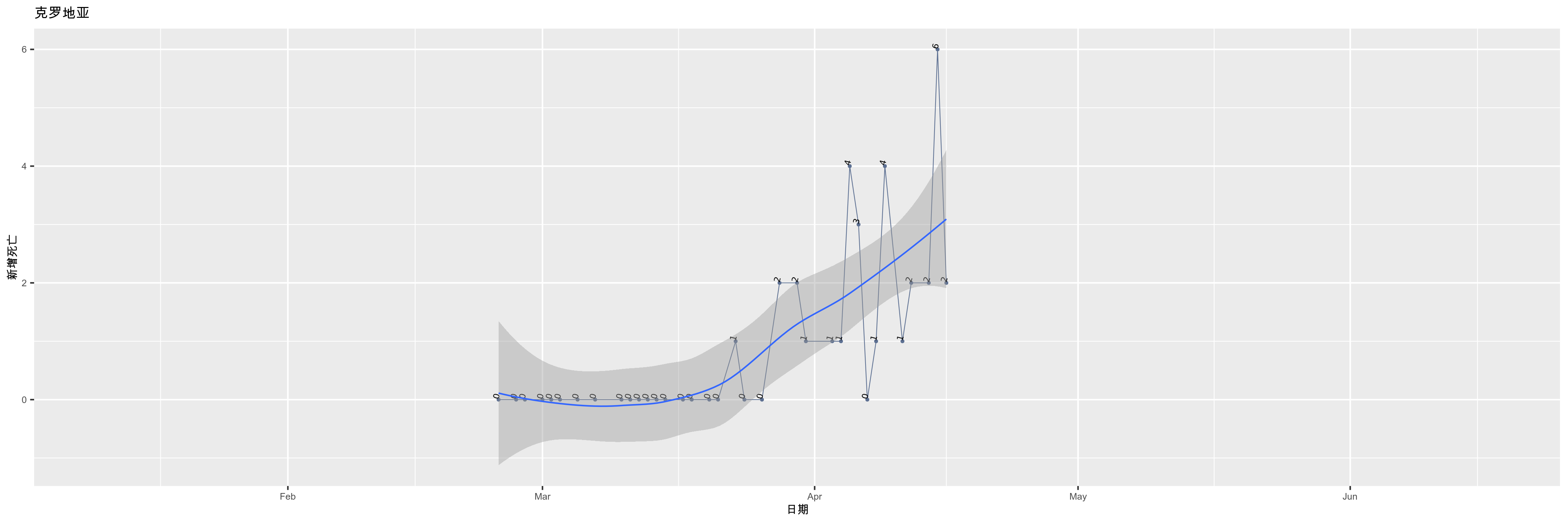 克罗地亚-新增死亡