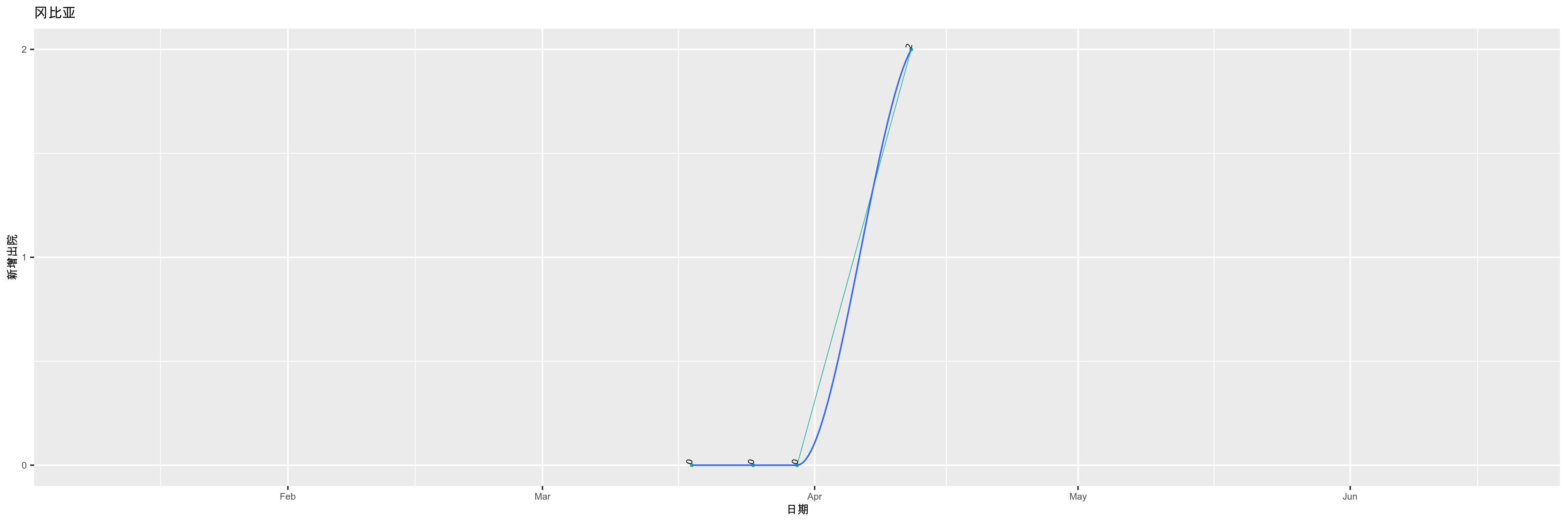 冈比亚-新增出院
