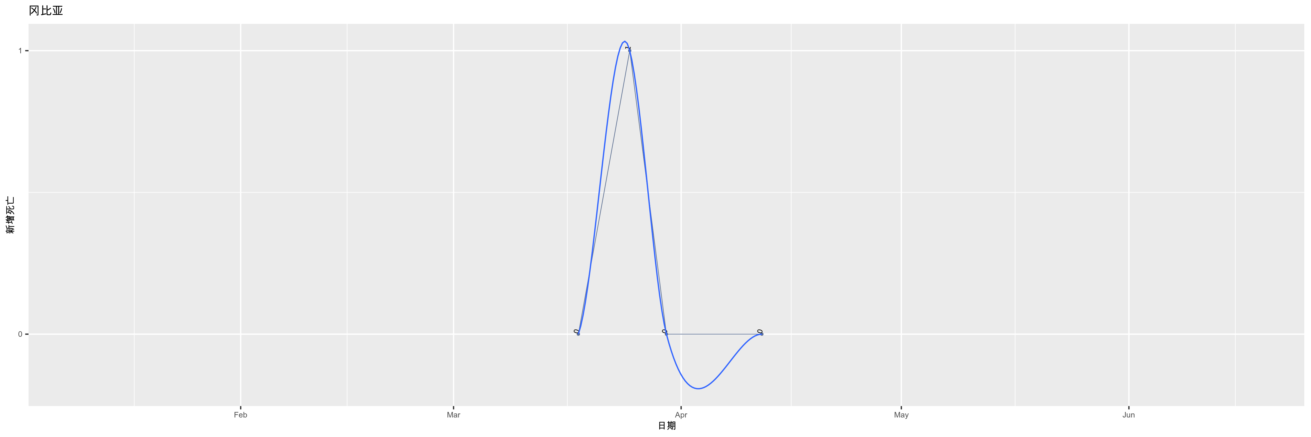 冈比亚-新增死亡