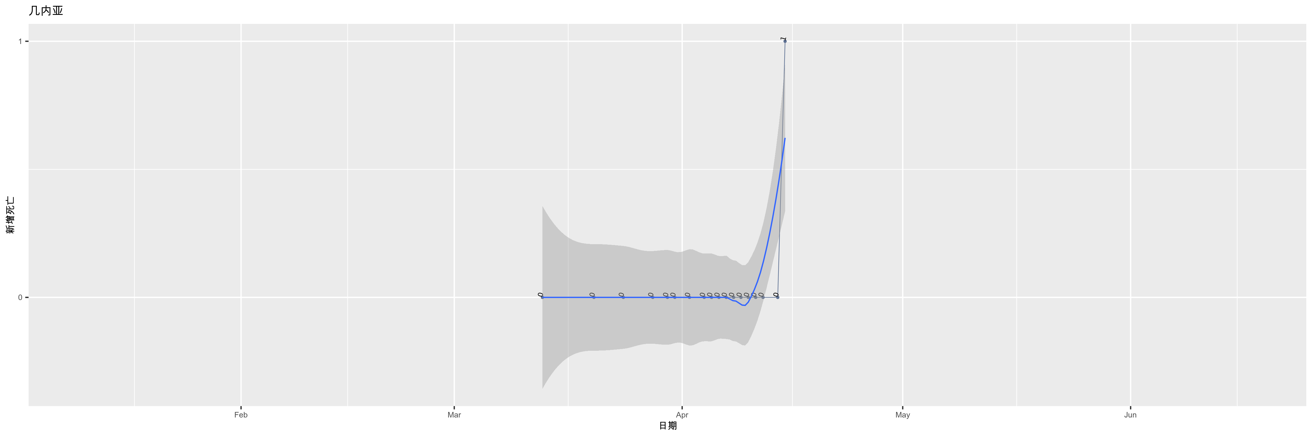 几内亚-新增死亡