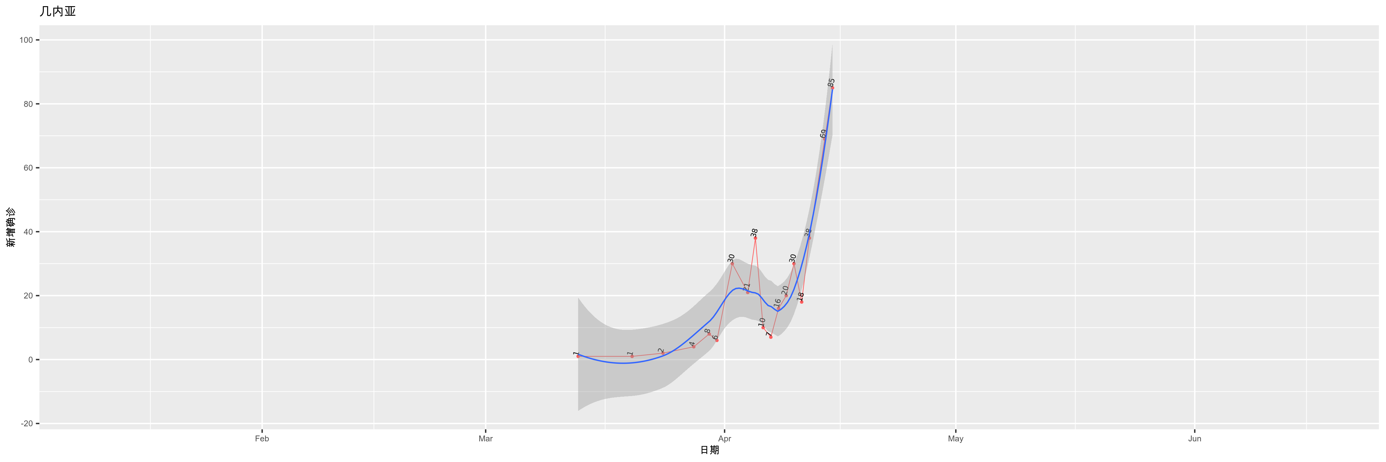 几内亚-新增确诊