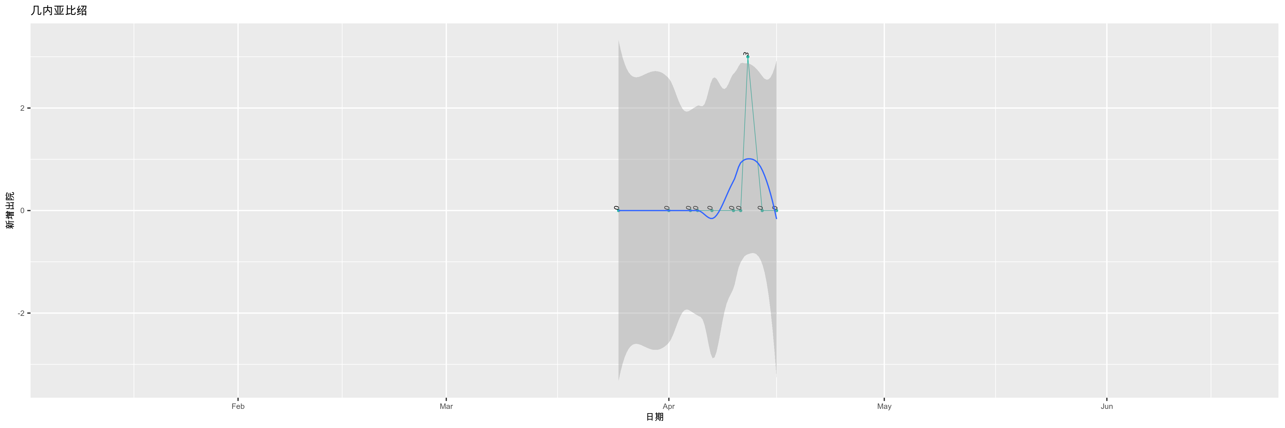 几内亚比绍-新增出院