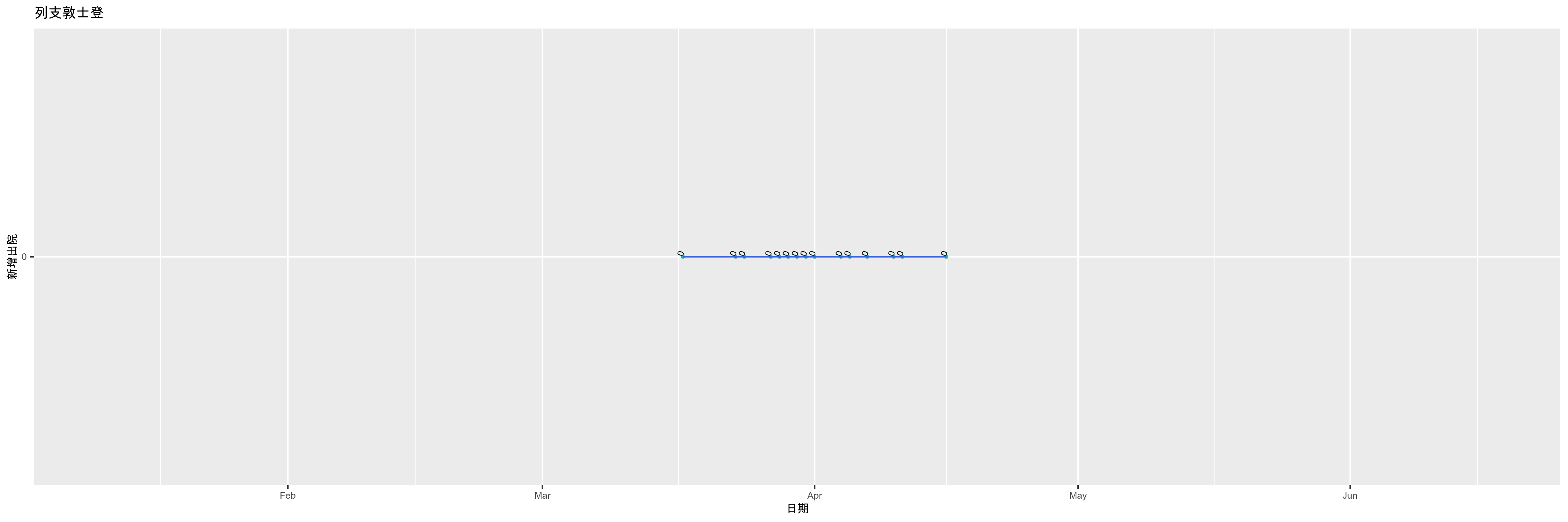 列支敦士登-新增出院