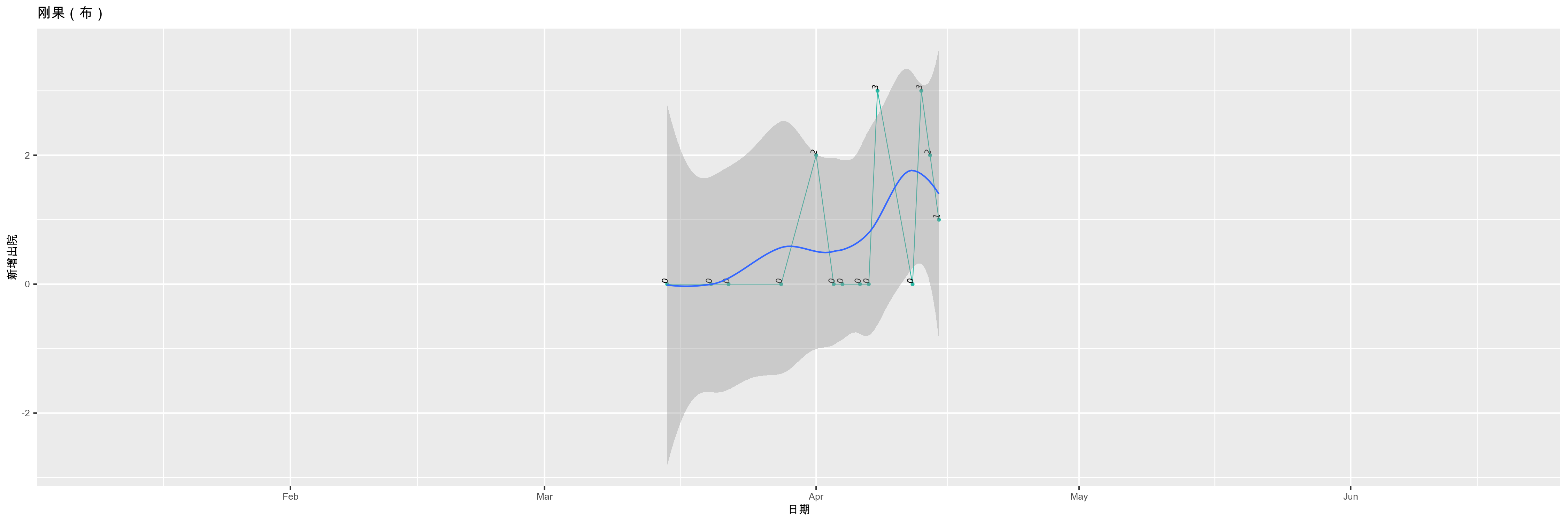 刚果（布）-新增出院