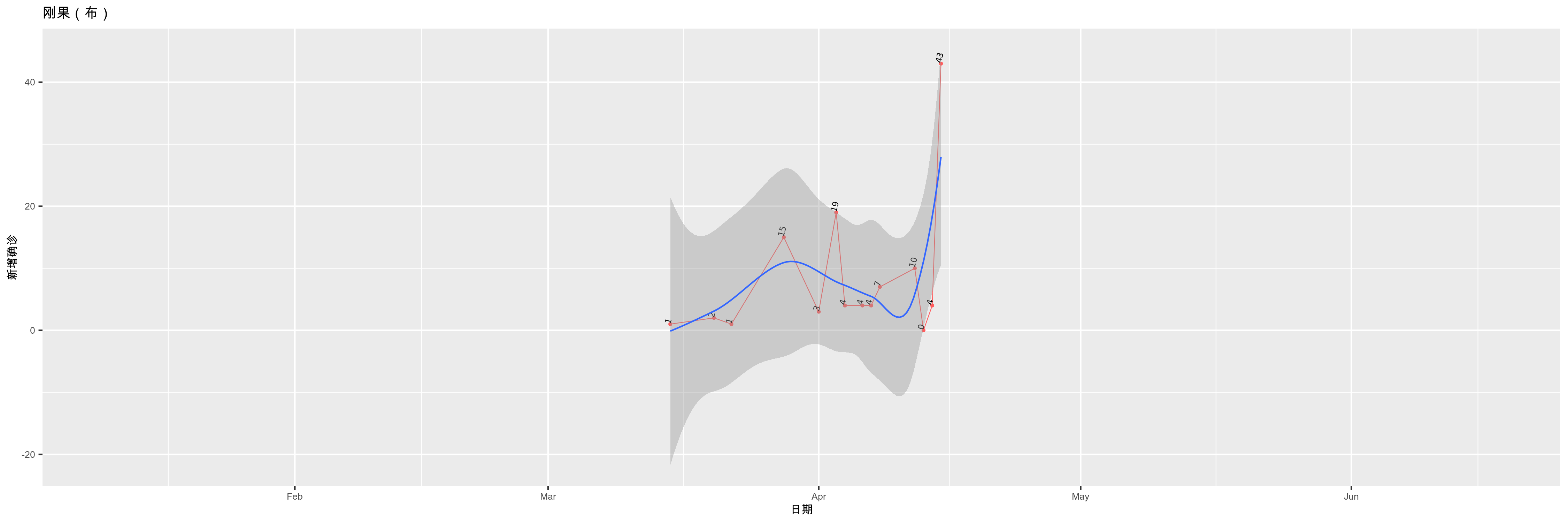 刚果（布）-新增确诊