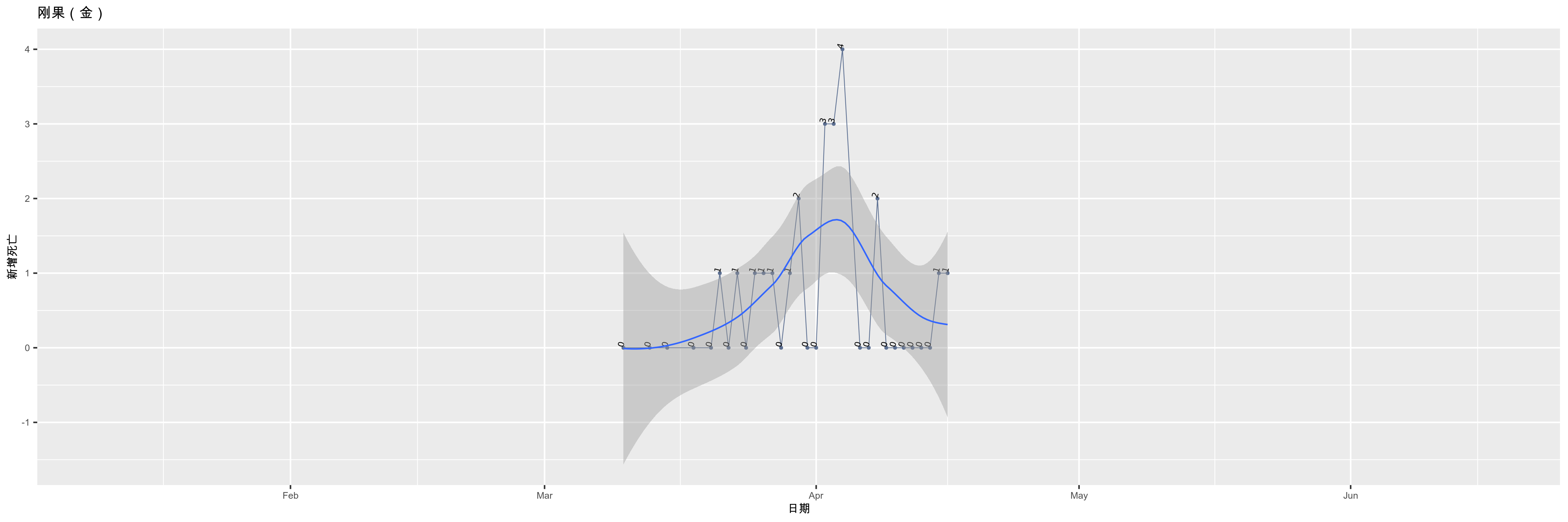 刚果（金）-新增死亡