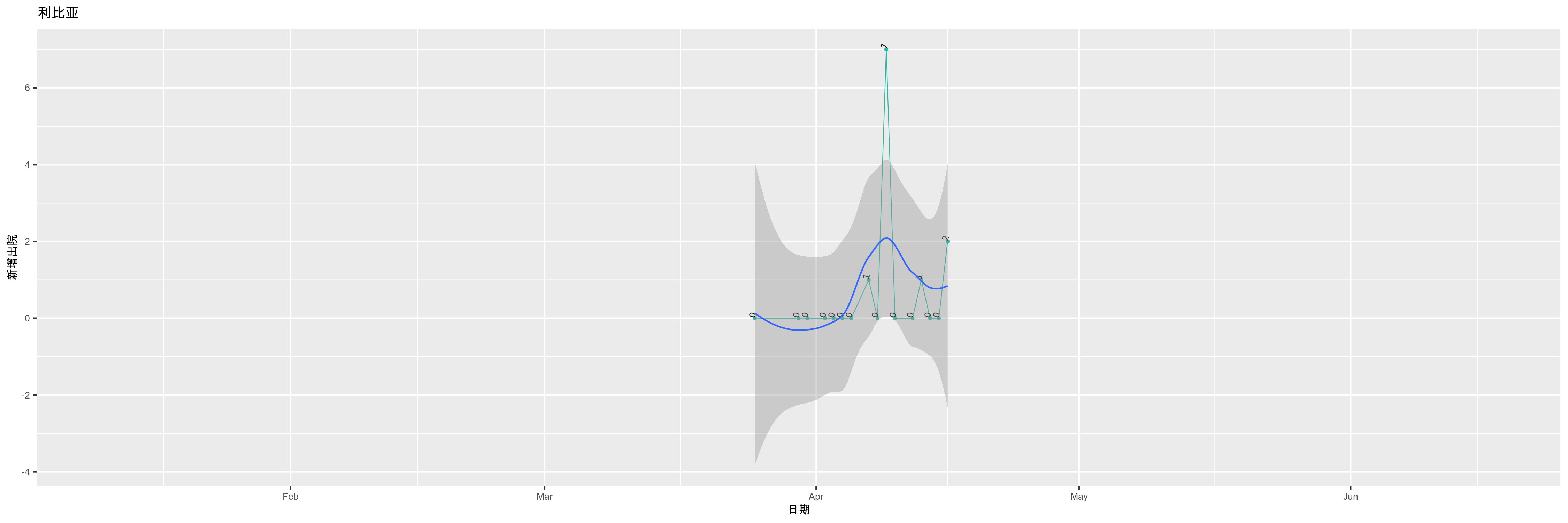 利比亚-新增出院