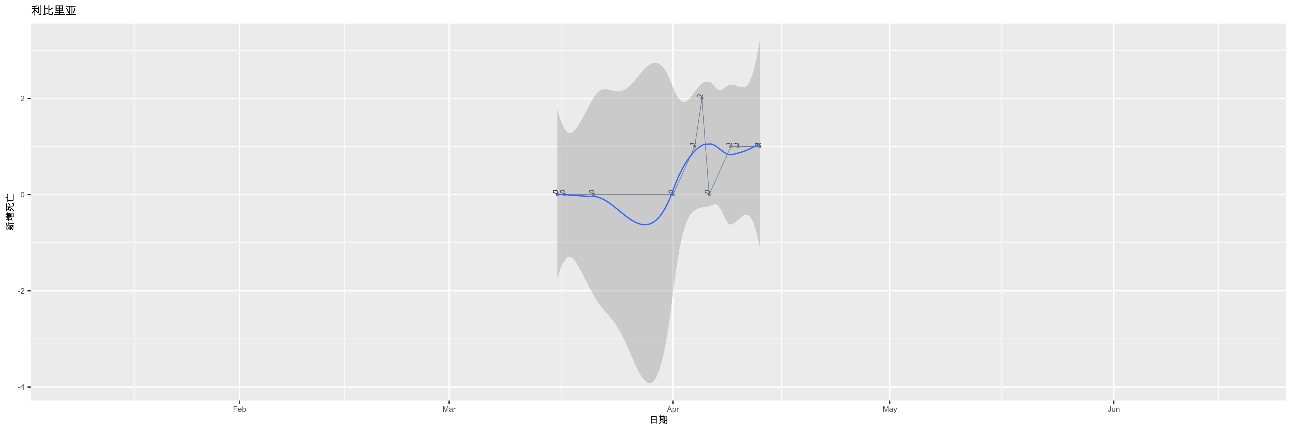 利比里亚-新增死亡