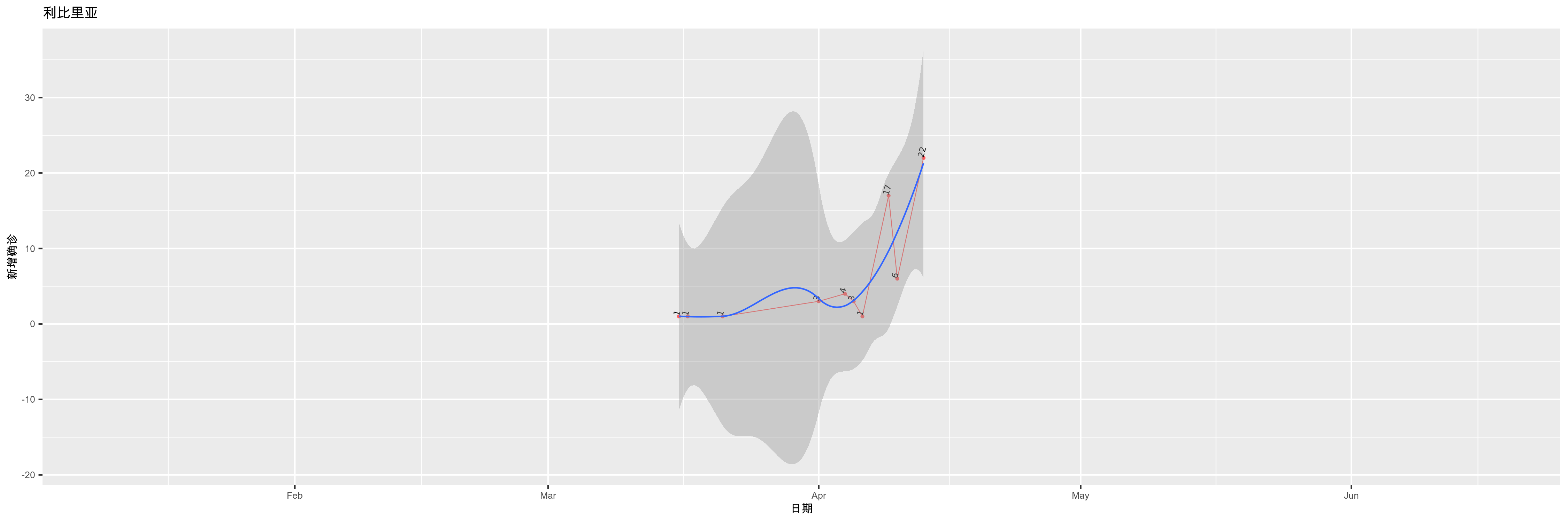 利比里亚-新增确诊