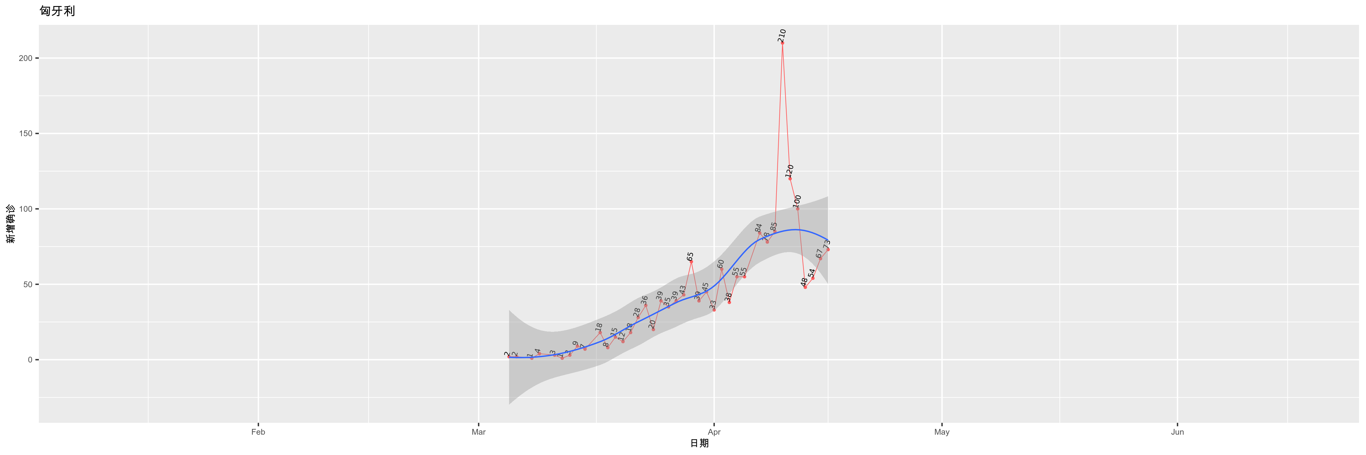 匈牙利-新增确诊