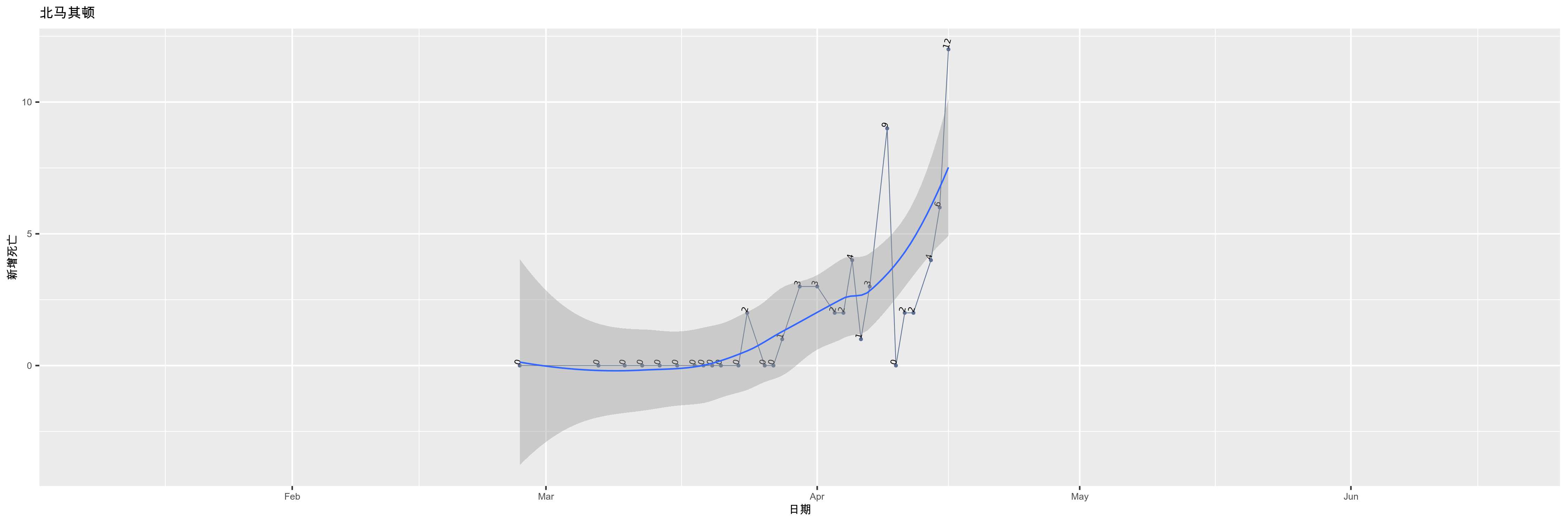 北马其顿-新增死亡