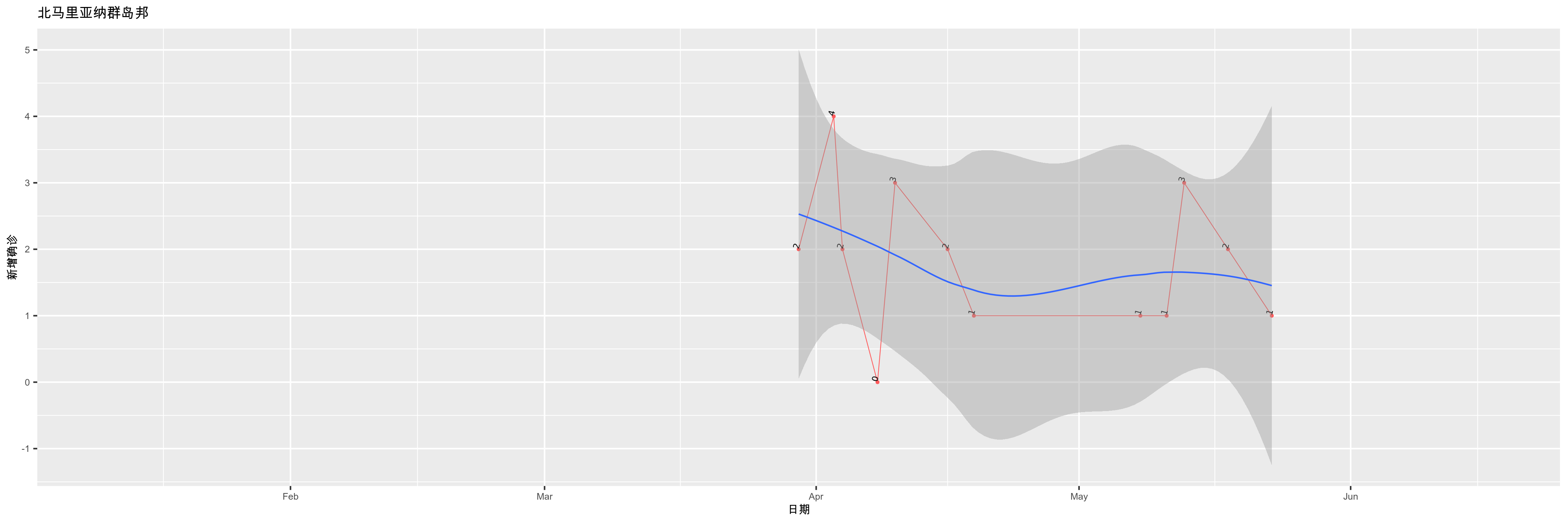 北马里亚纳群岛邦-新增确诊