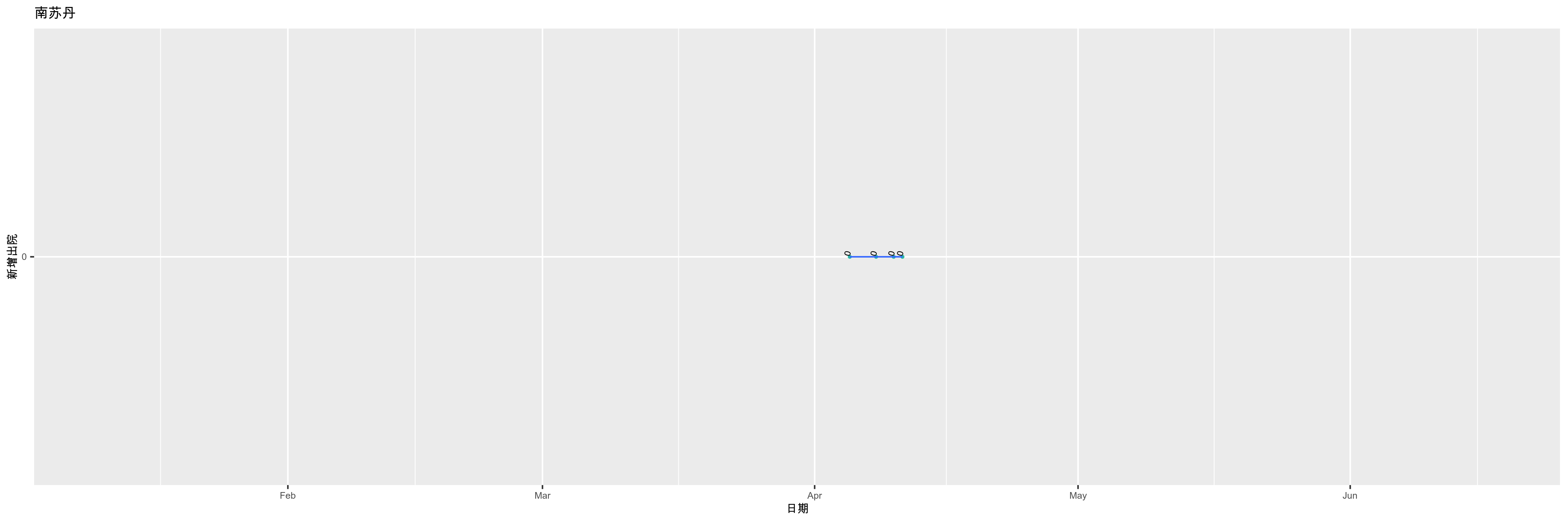 南苏丹-新增出院