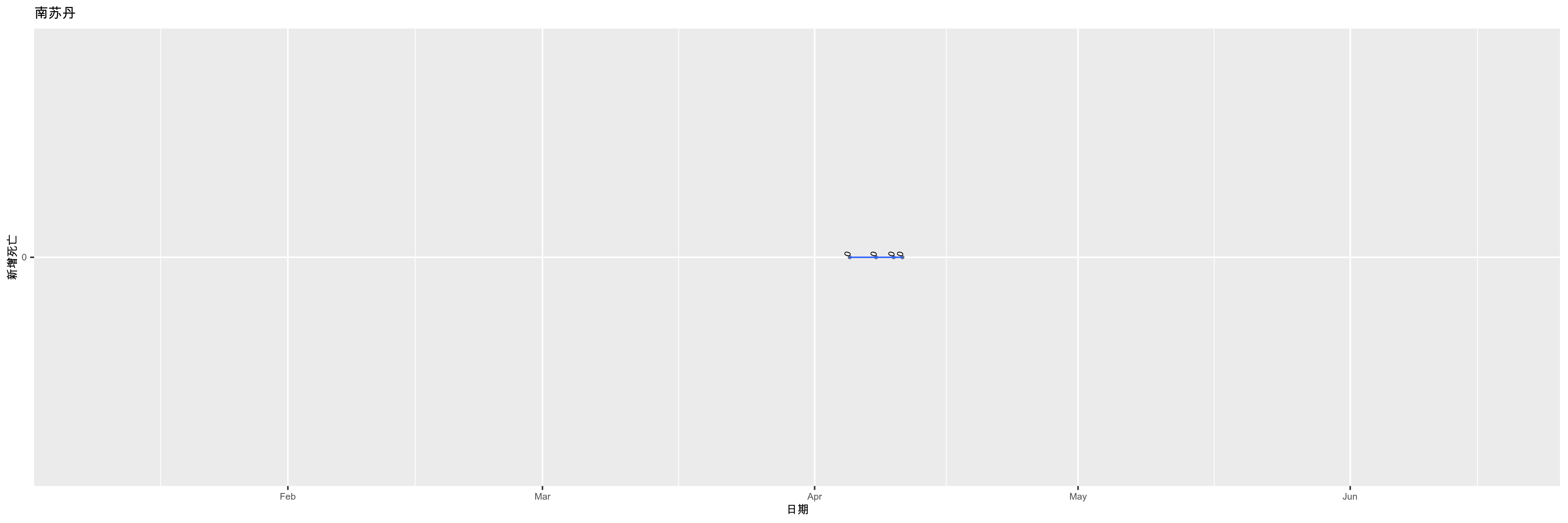 南苏丹-新增死亡