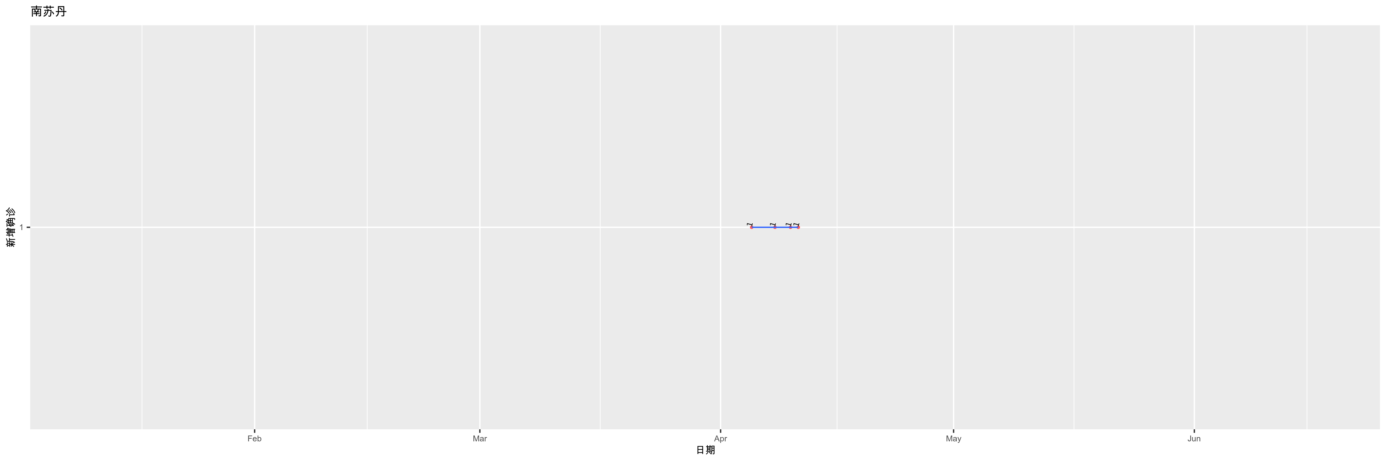 南苏丹-新增确诊