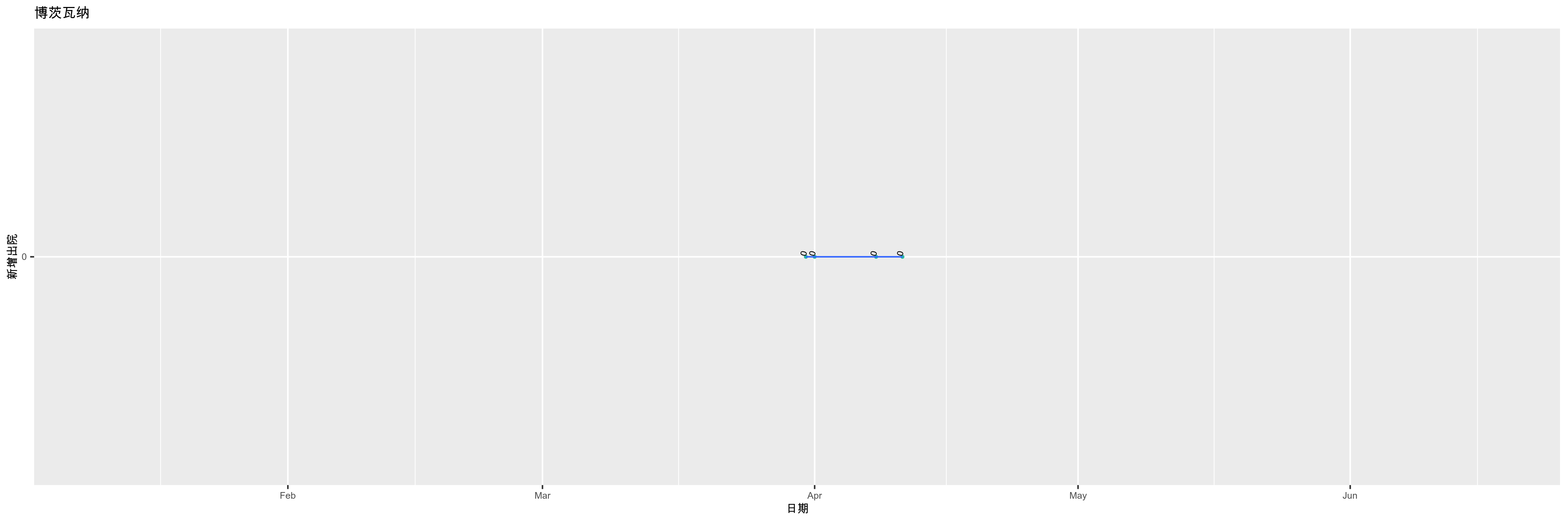 博茨瓦纳-新增出院
