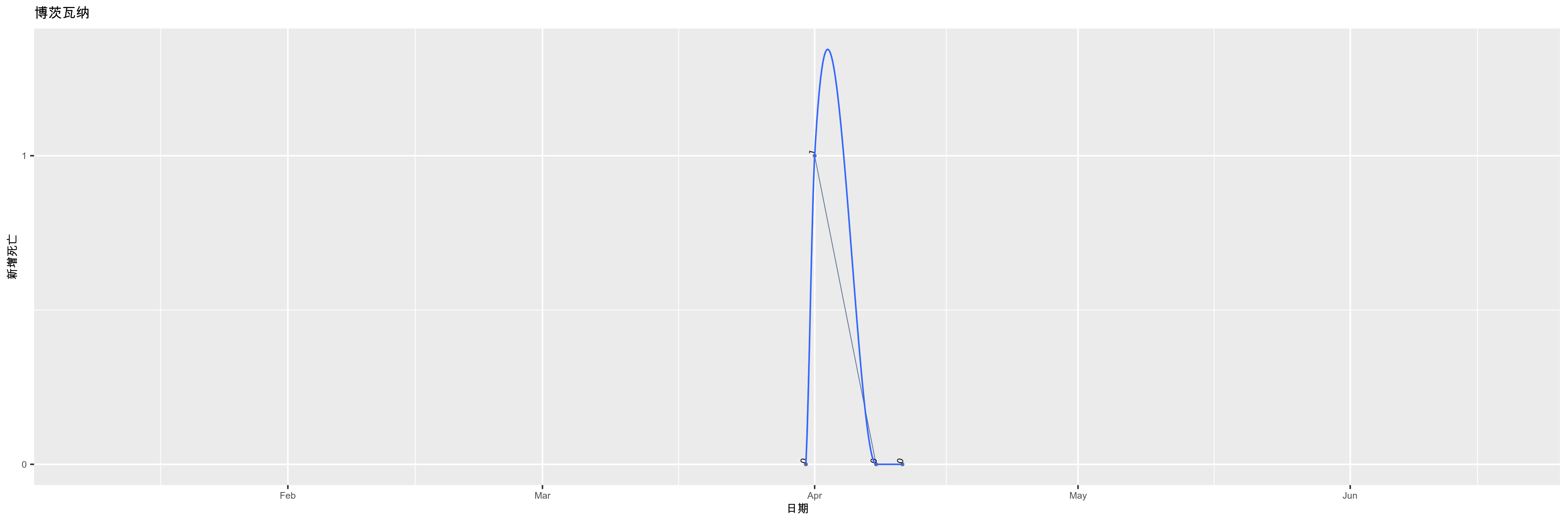 博茨瓦纳-新增死亡