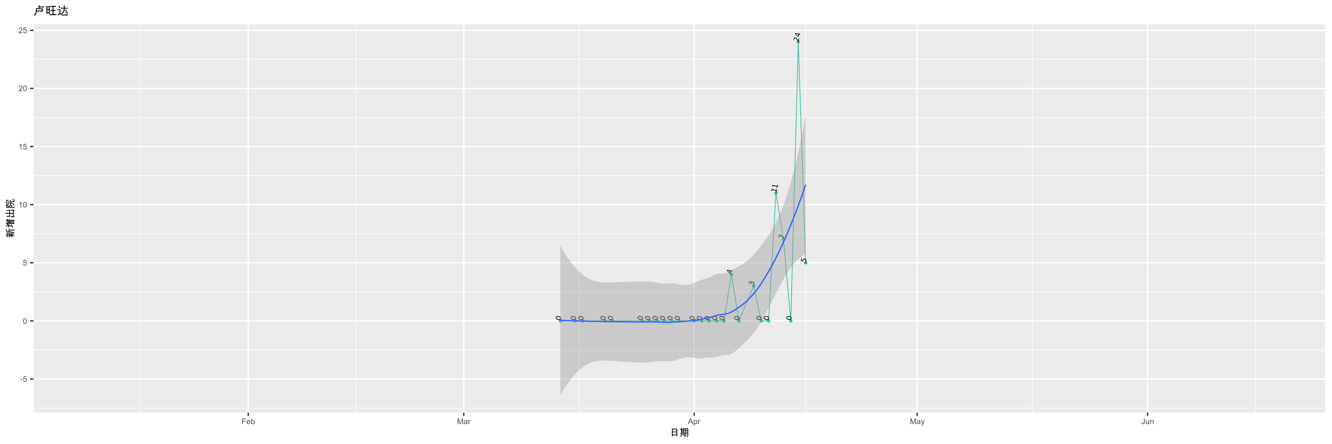 卢旺达-新增出院