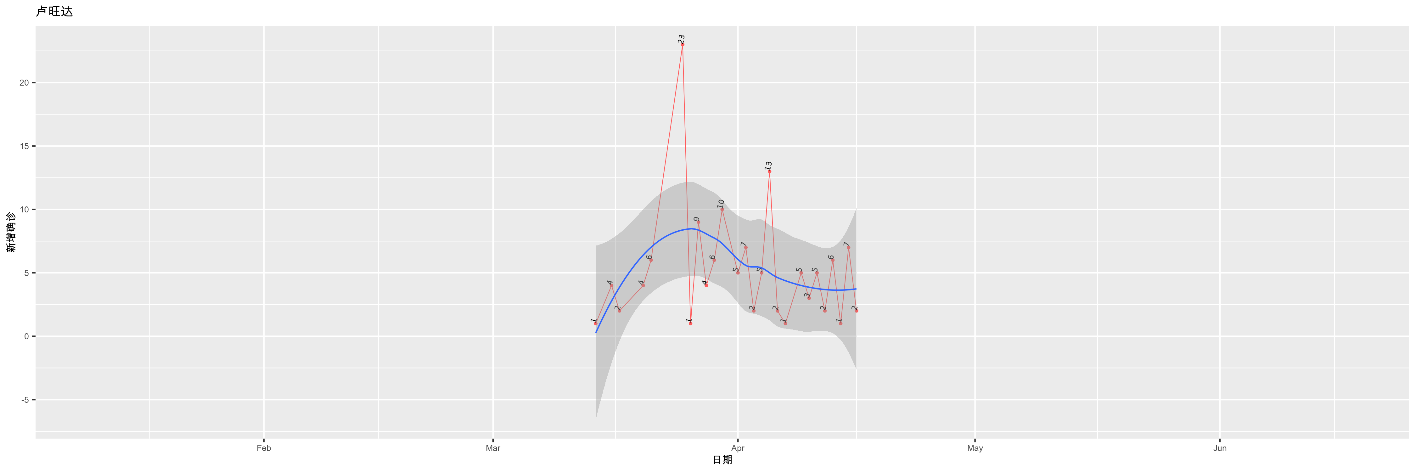 卢旺达-新增确诊