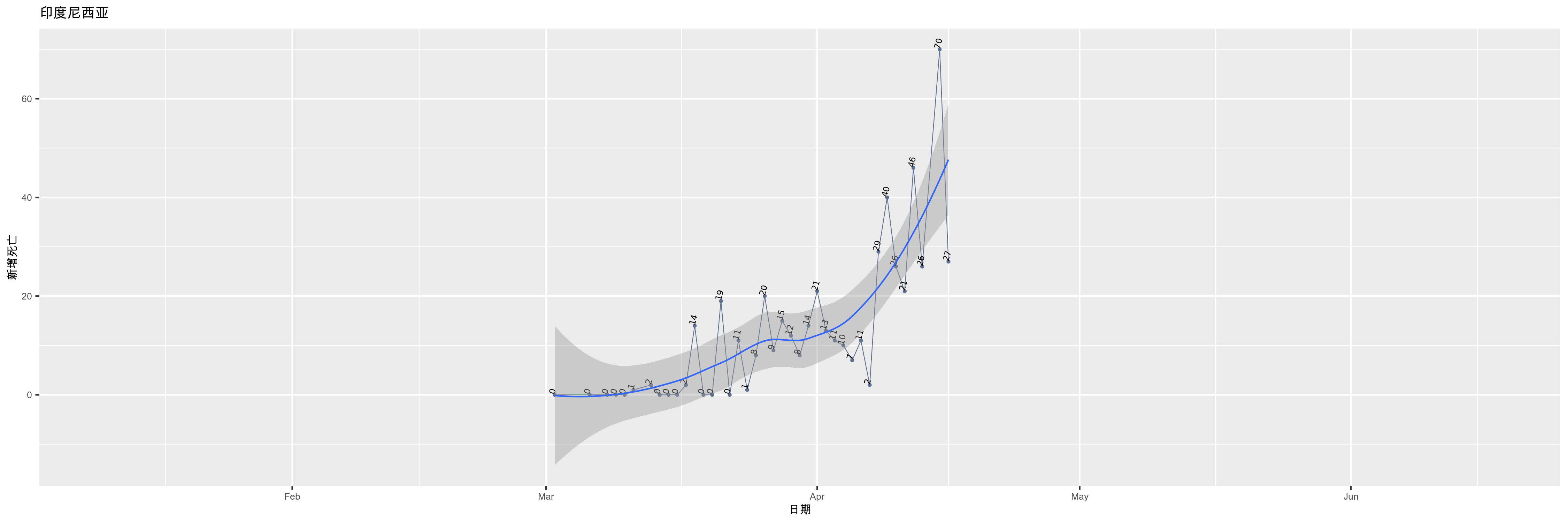 印度尼西亚-新增死亡
