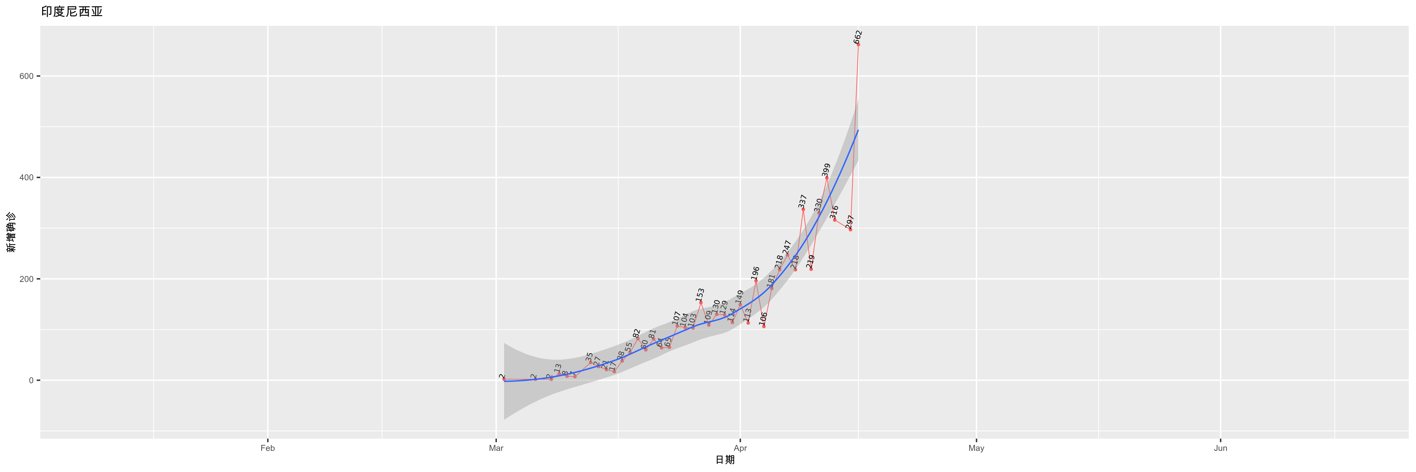 印度尼西亚-新增确诊