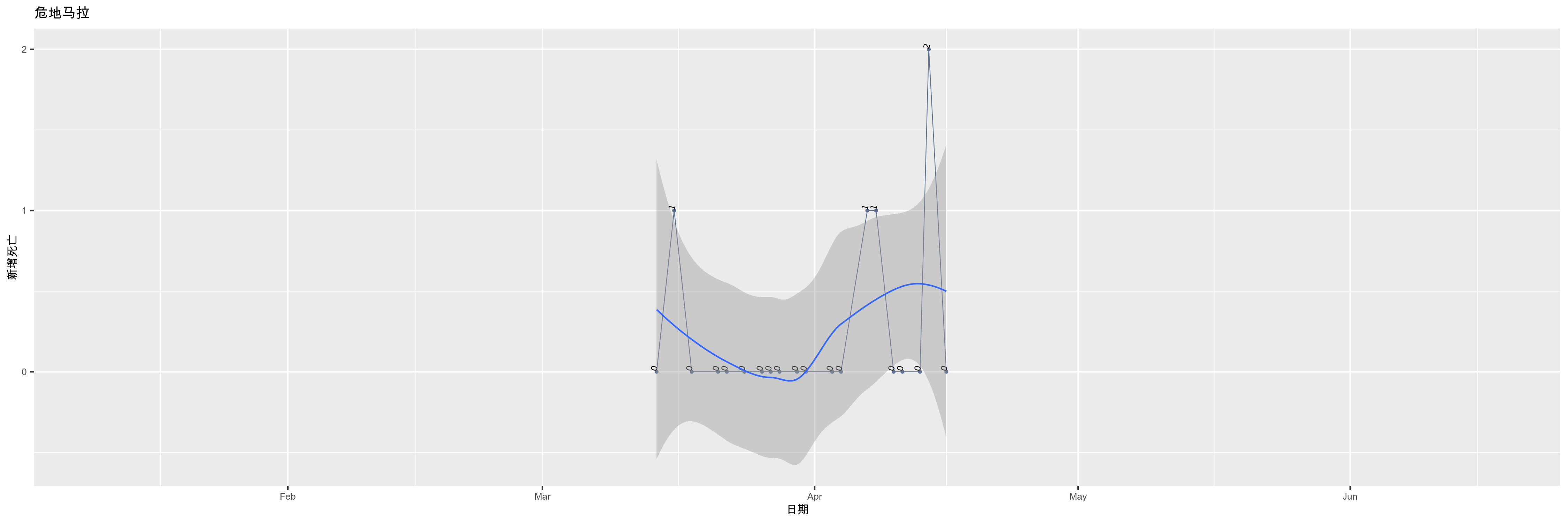 危地马拉-新增死亡