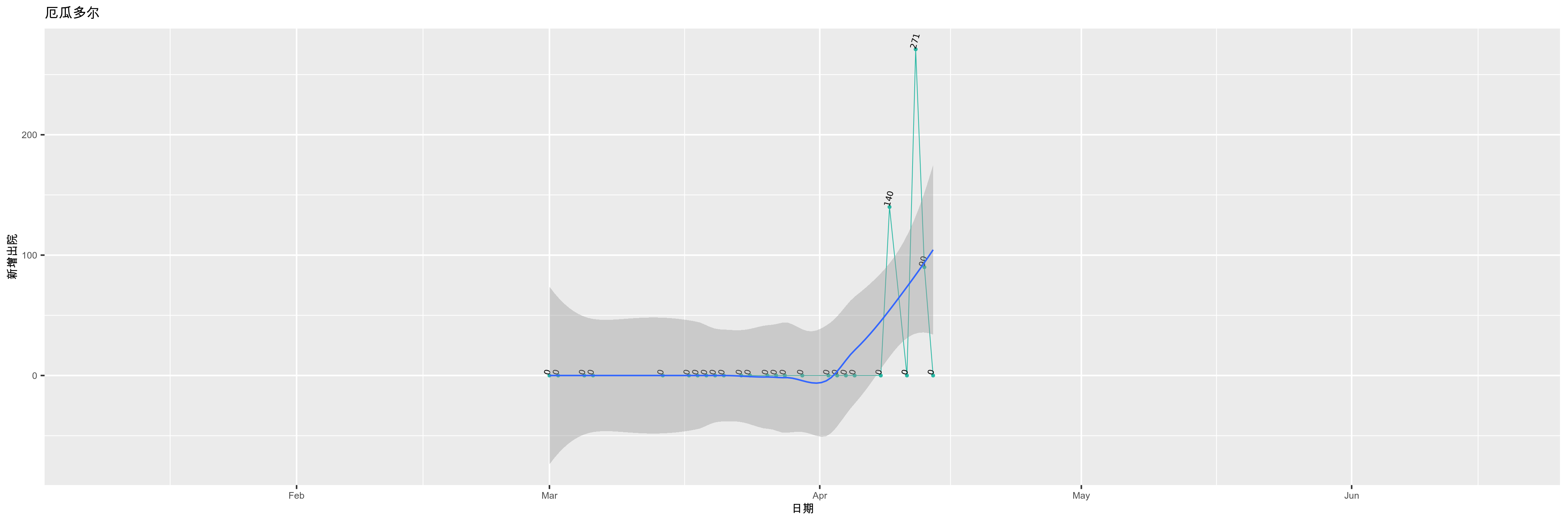 厄瓜多尔-新增出院