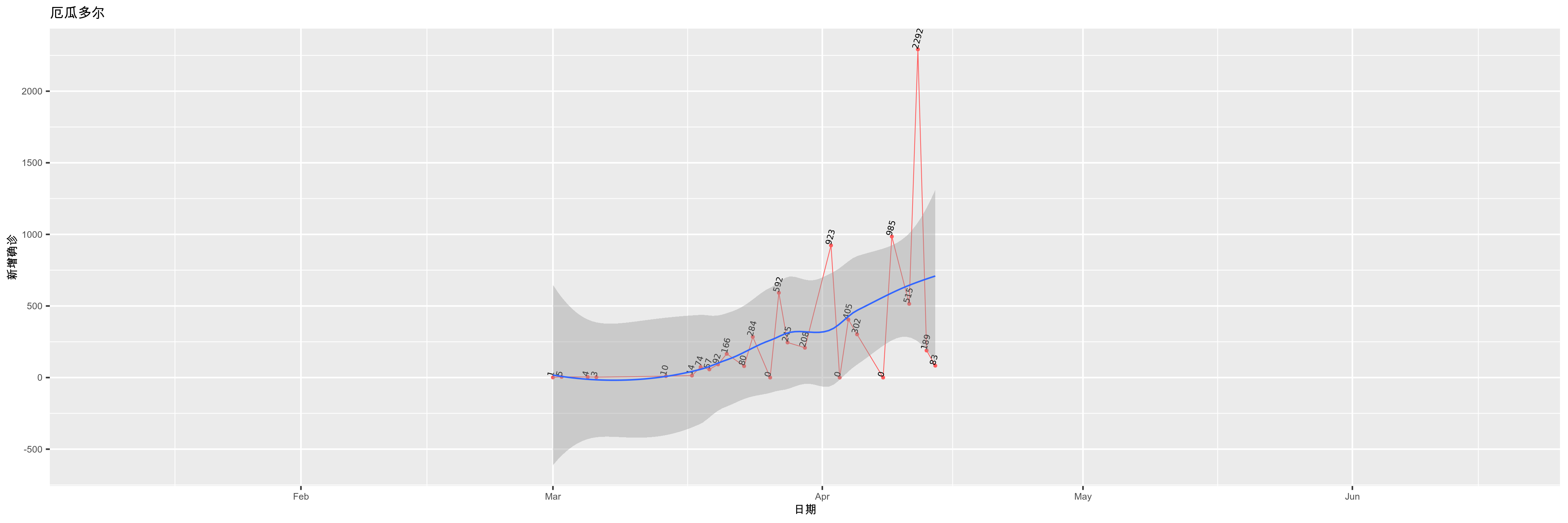 厄瓜多尔-新增确诊
